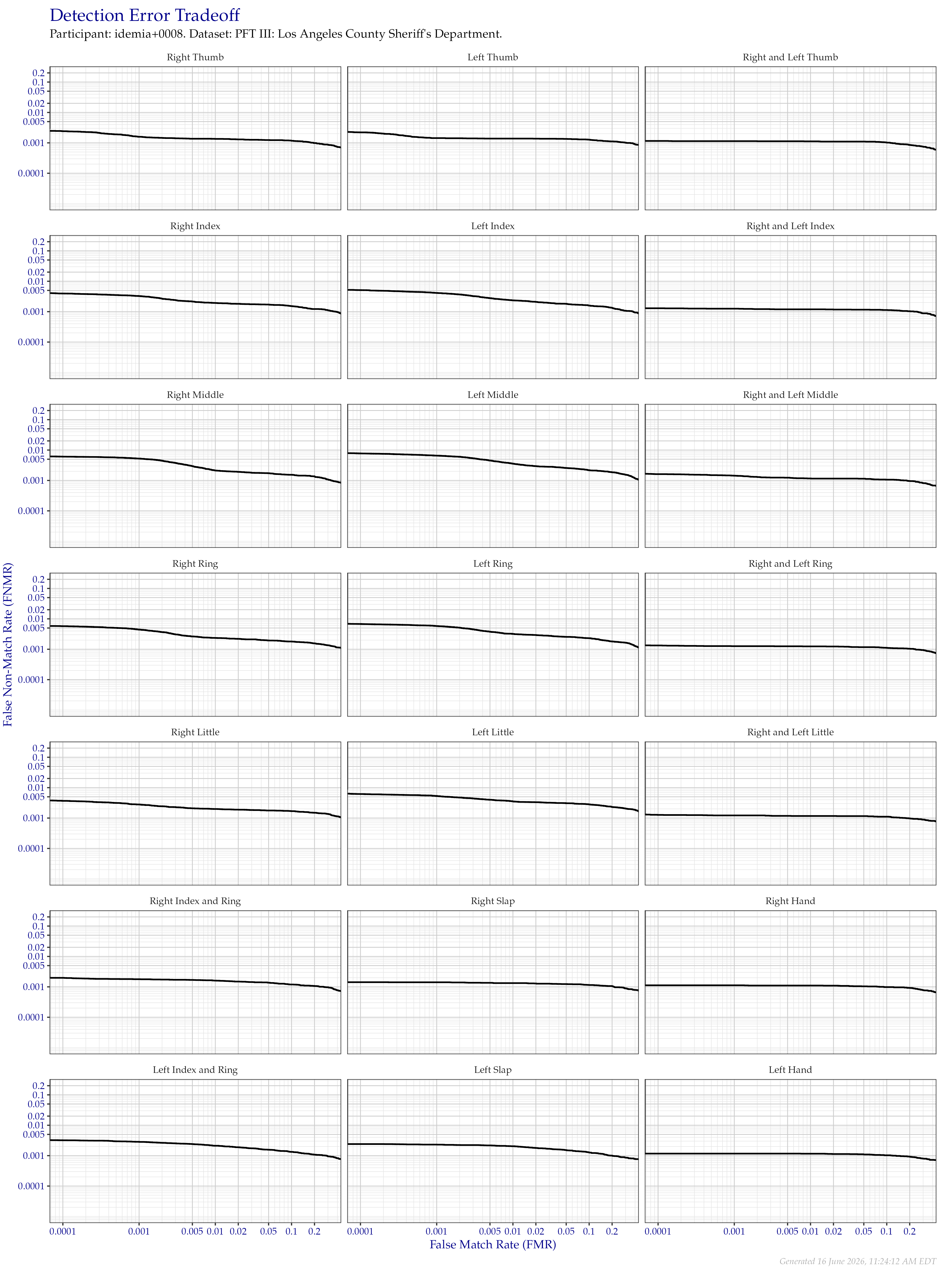 Detection error tradeoff of all comparisons from all fingers in the PFT III LASD dataset, separated by finger position. Combined finger positions were generated by sum fusion.