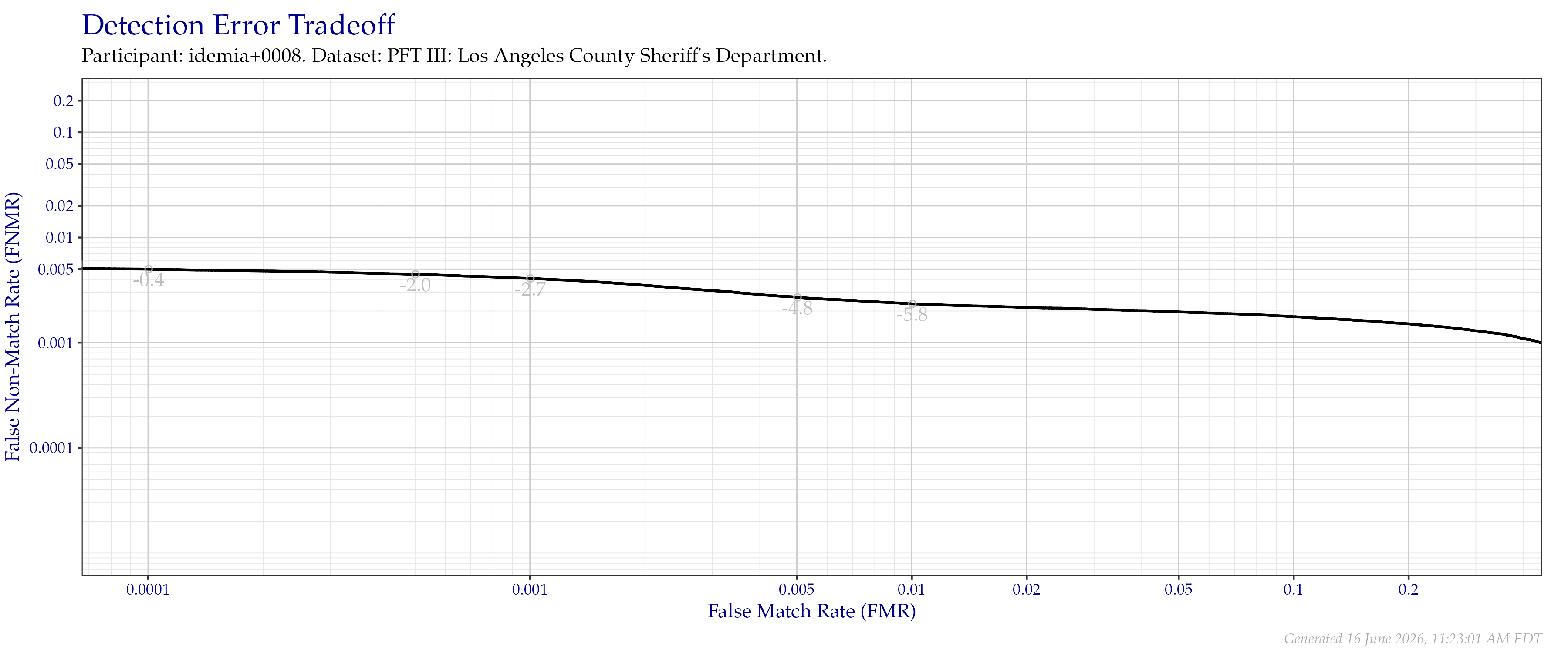 Detection error tradeoff of all comparisons from all fingers in the PFT III LASD dataset. Numbers in gray indicate the similarity threshold.