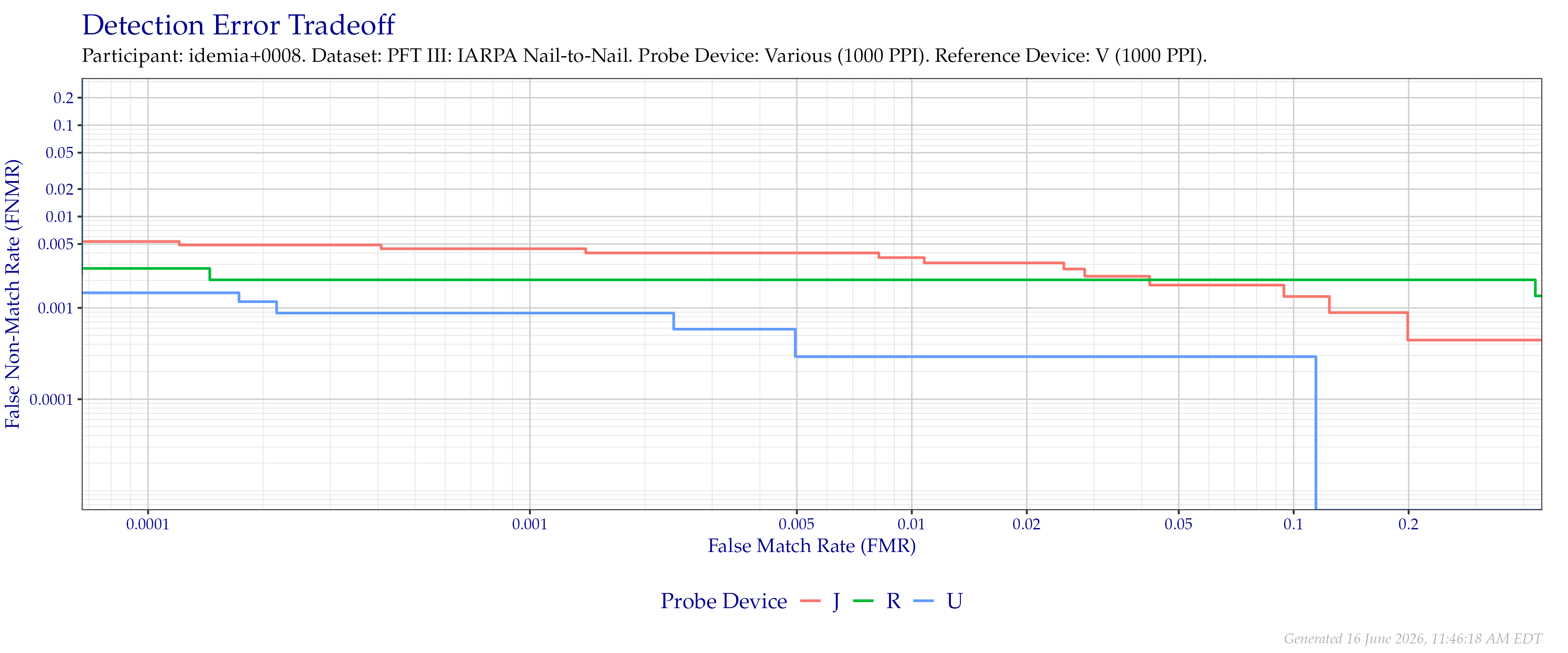 Overall detection error tradeoff of comparisons from the PFT III IARPA N2N dataset for devices that supported native $1\,000$ PPI to $1\,000$ PPI comparisons.