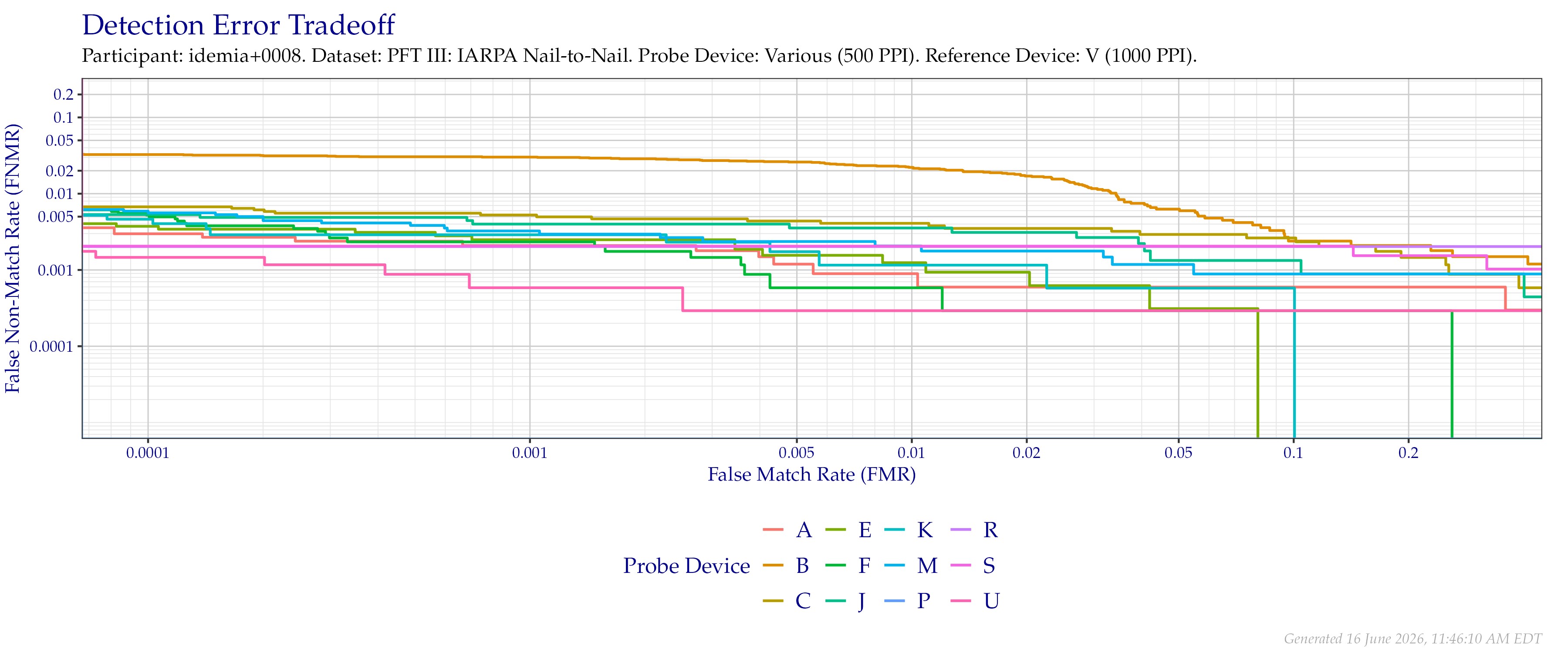Overall detection error tradeoff of comparisons from the PFT III IARPA N2N dataset, using probe images at $500$ PPI and reference images at their native $1\,000$ PPI resolution.