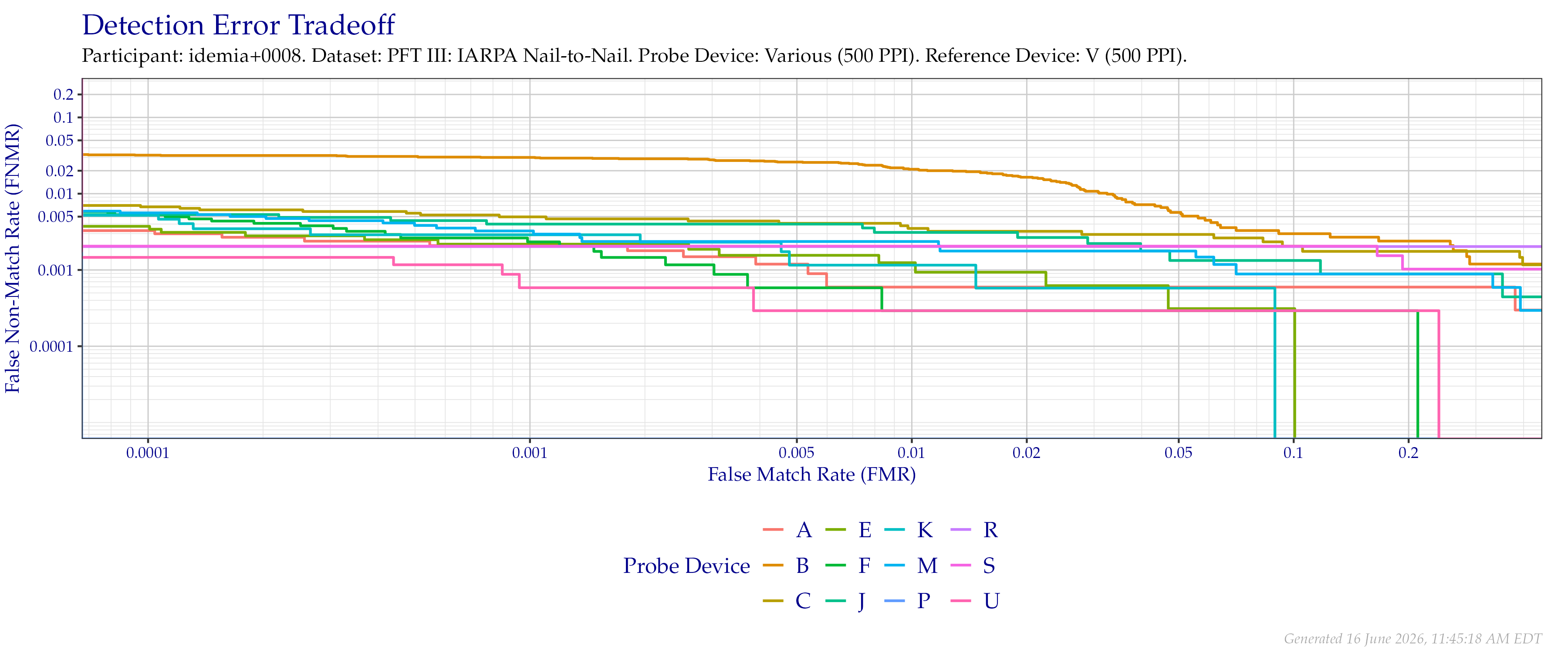 Overall detection error tradeoff of comparisons from the PFT III IARPA N2N dataset, using probe images at $500$ PPI and reference images downsampled to $500$ PPI.