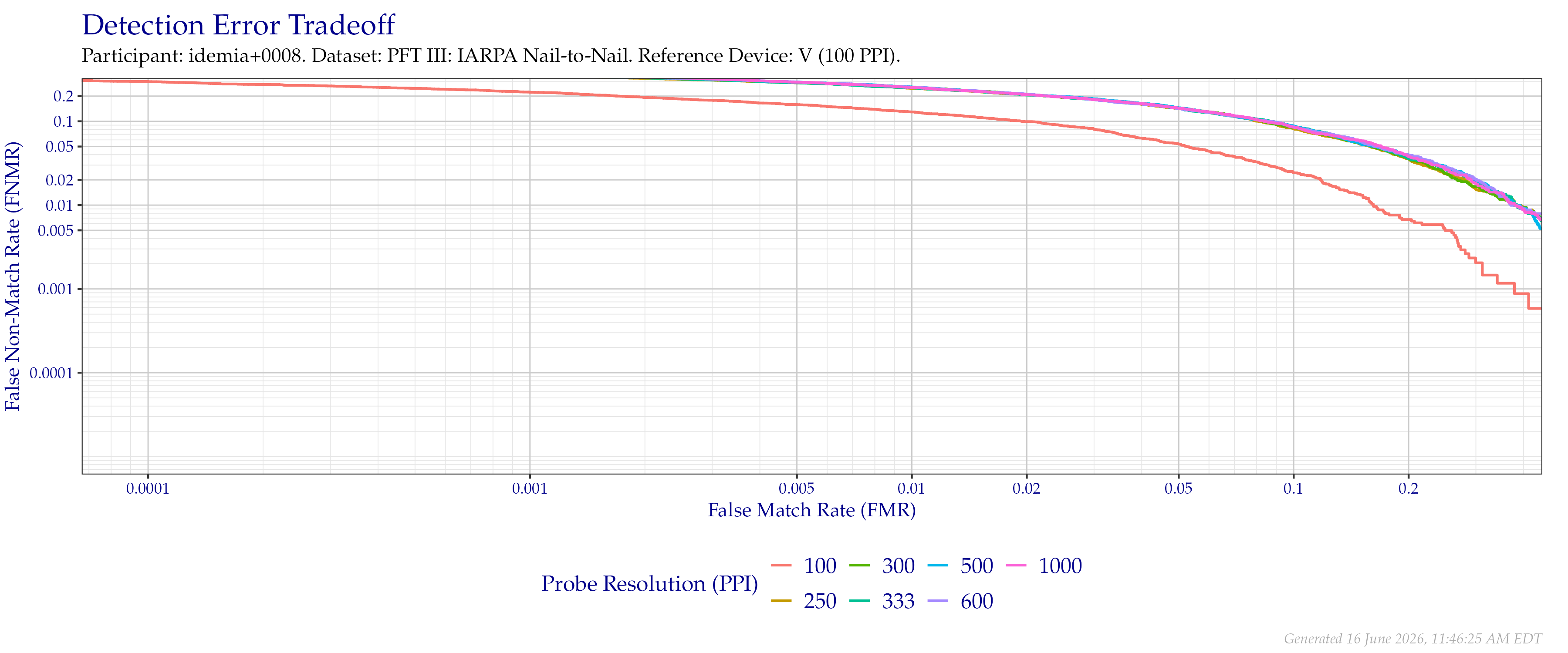 Detection error tradeoff of comparisons from the PFT III IARPA N2N dataset using downsampled probe images of various resolutions as compared to downsampled $100$ PPI images.