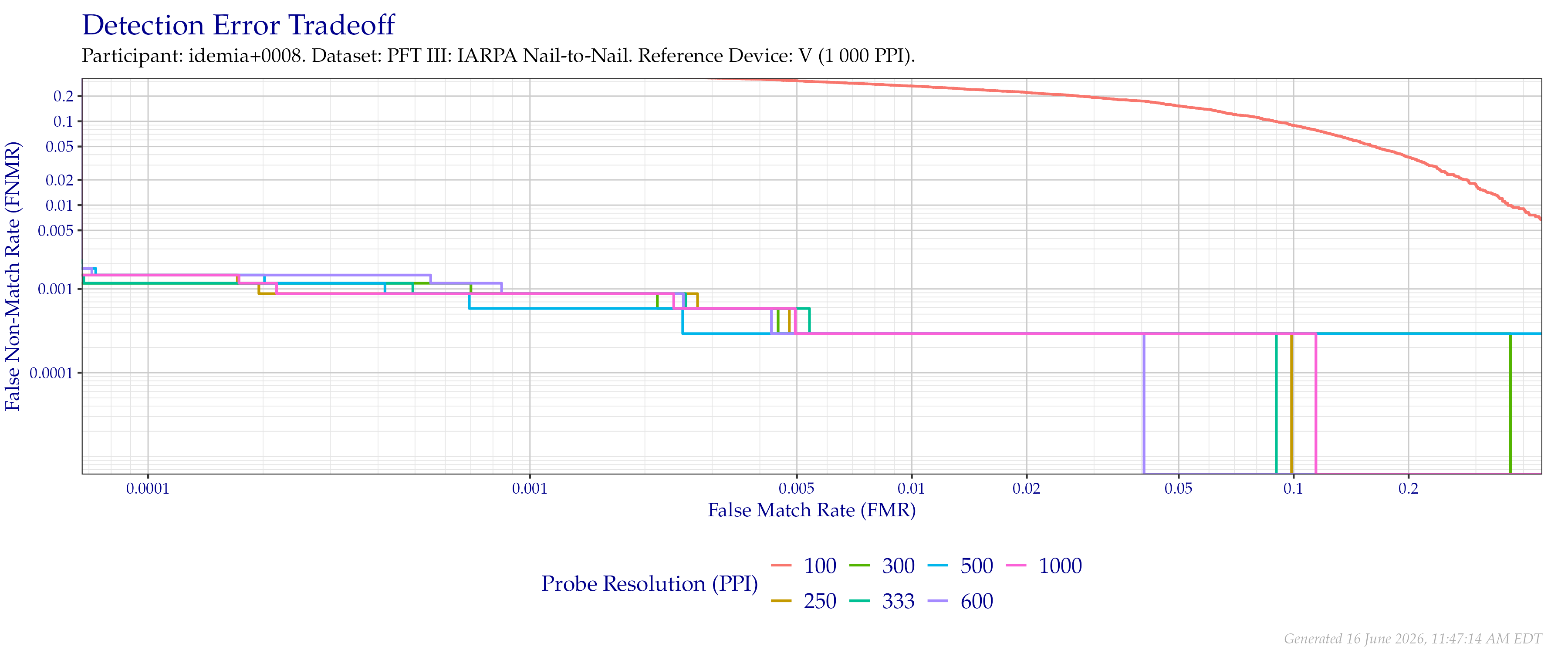 Detection error tradeoff of comparisons from the PFT III IARPA N2N dataset using downsampled probe images of various resolutions as compared to $1\,000$ (native) images.