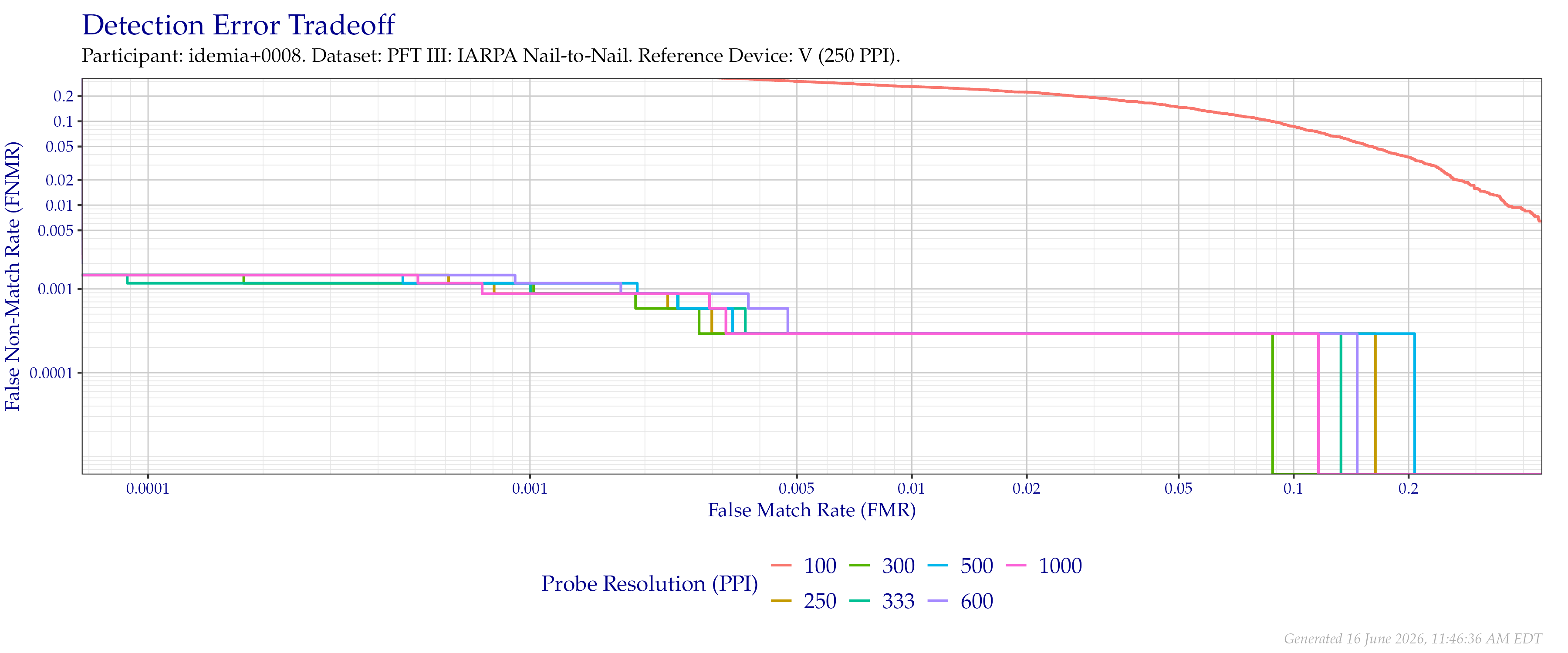 Detection error tradeoff of comparisons from the PFT III IARPA N2N dataset using downsampled probe images of various resolutions as compared to downsampled $250$ PPI images.