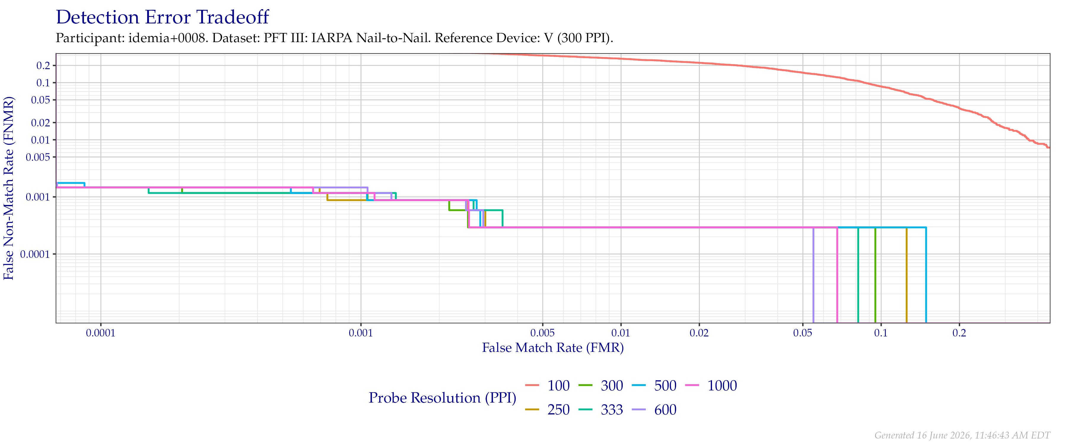 Detection error tradeoff of comparisons from the PFT III IARPA N2N dataset using downsampled probe images of various resolutions as compared to downsampled $300$ PPI images.