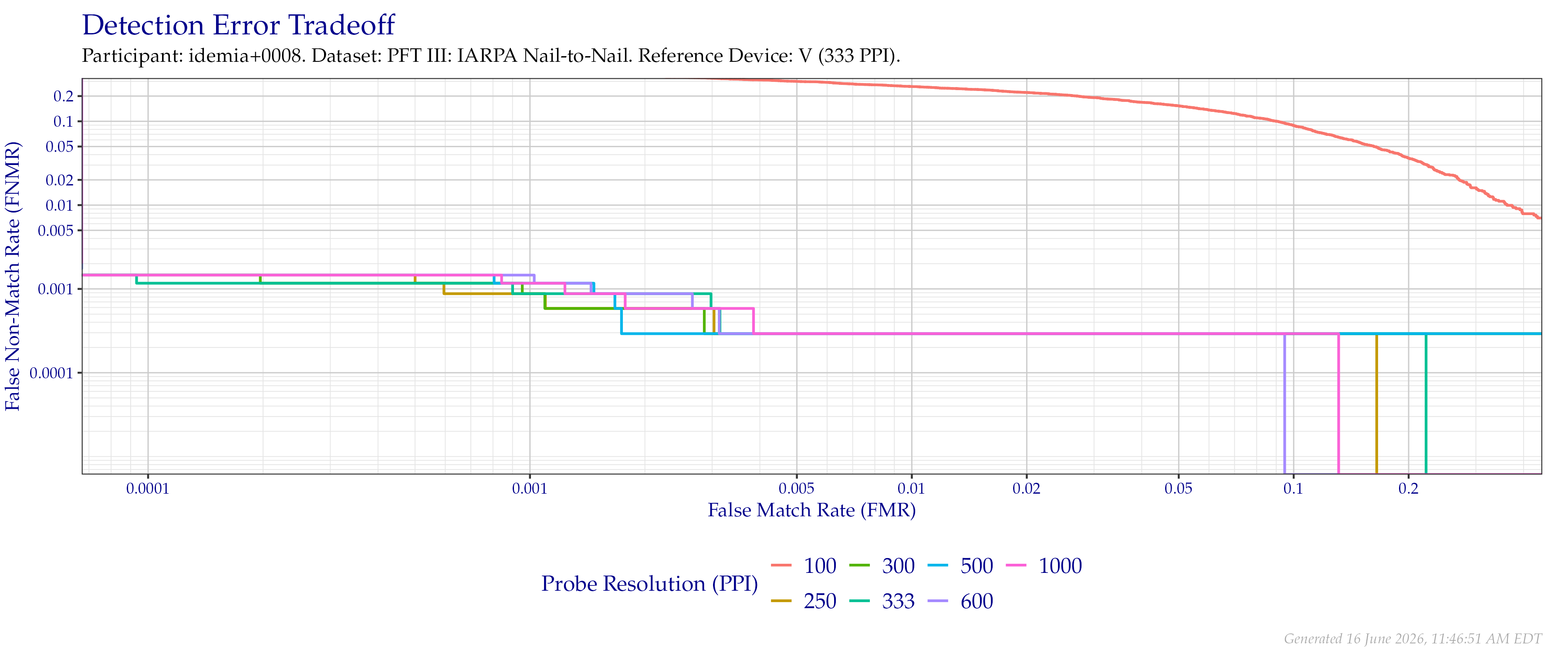 Detection error tradeoff of comparisons from the PFT III IARPA N2N dataset using downsampled probe images of various resolutions as compared to downsampled $333$ PPI images.