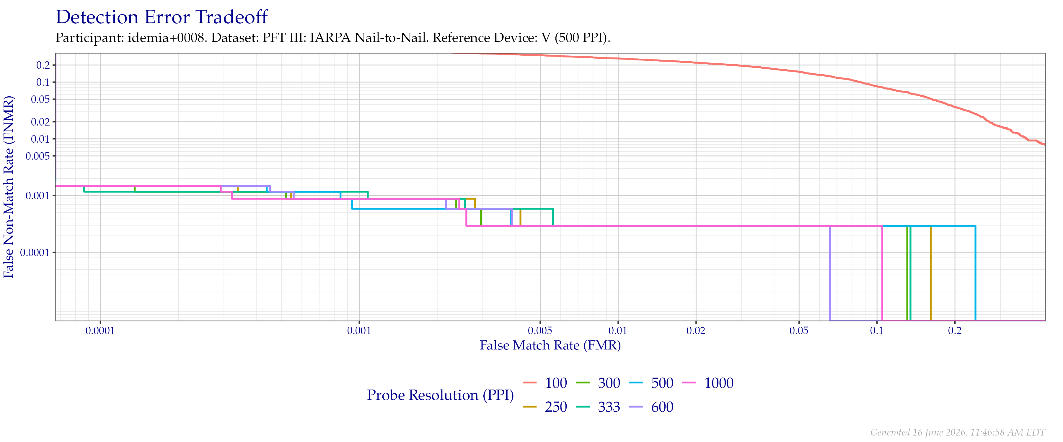 Detection error tradeoff of comparisons from the PFT III IARPA N2N dataset using downsampled probe images of various resolutions as compared to downsampled $500$ PPI images.