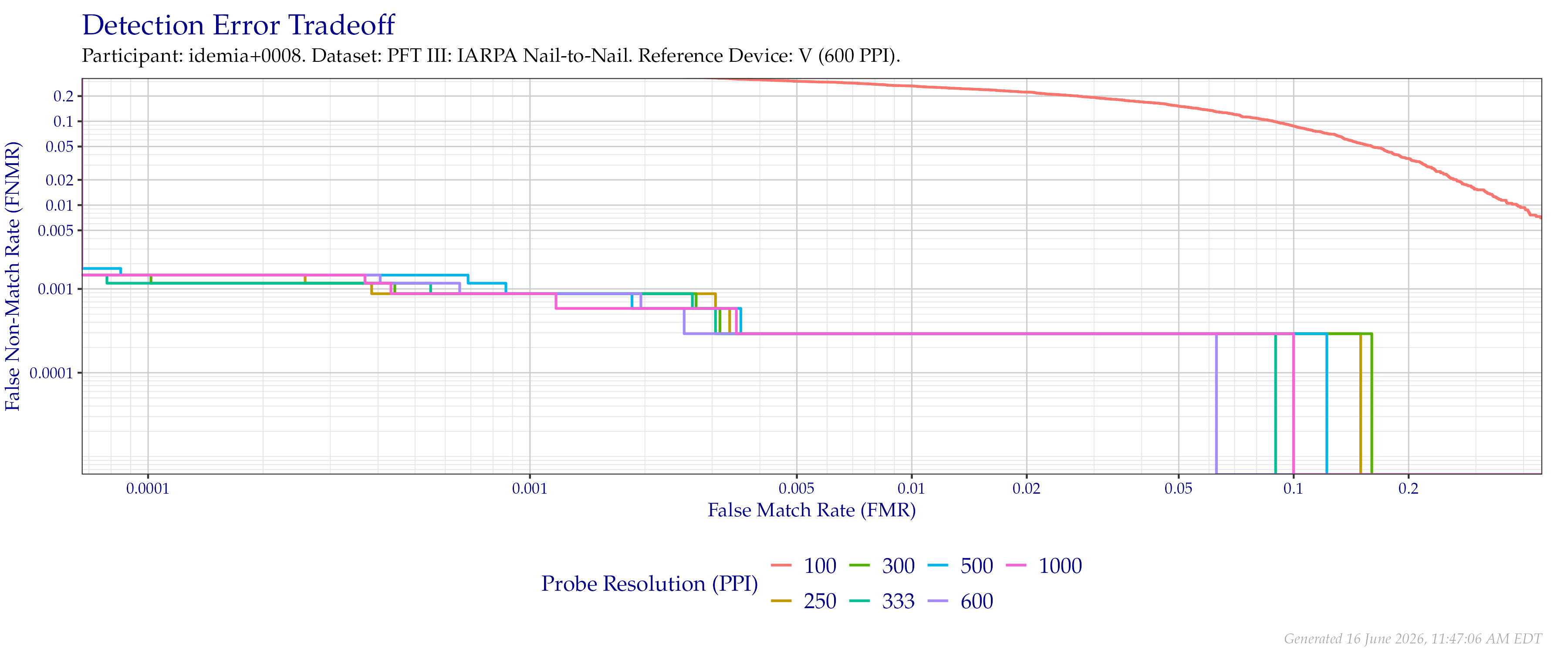 Detection error tradeoff of comparisons from the PFT III IARPA N2N dataset using downsampled probe images of various resolutions as compared to downsampled $600$ PPI images.