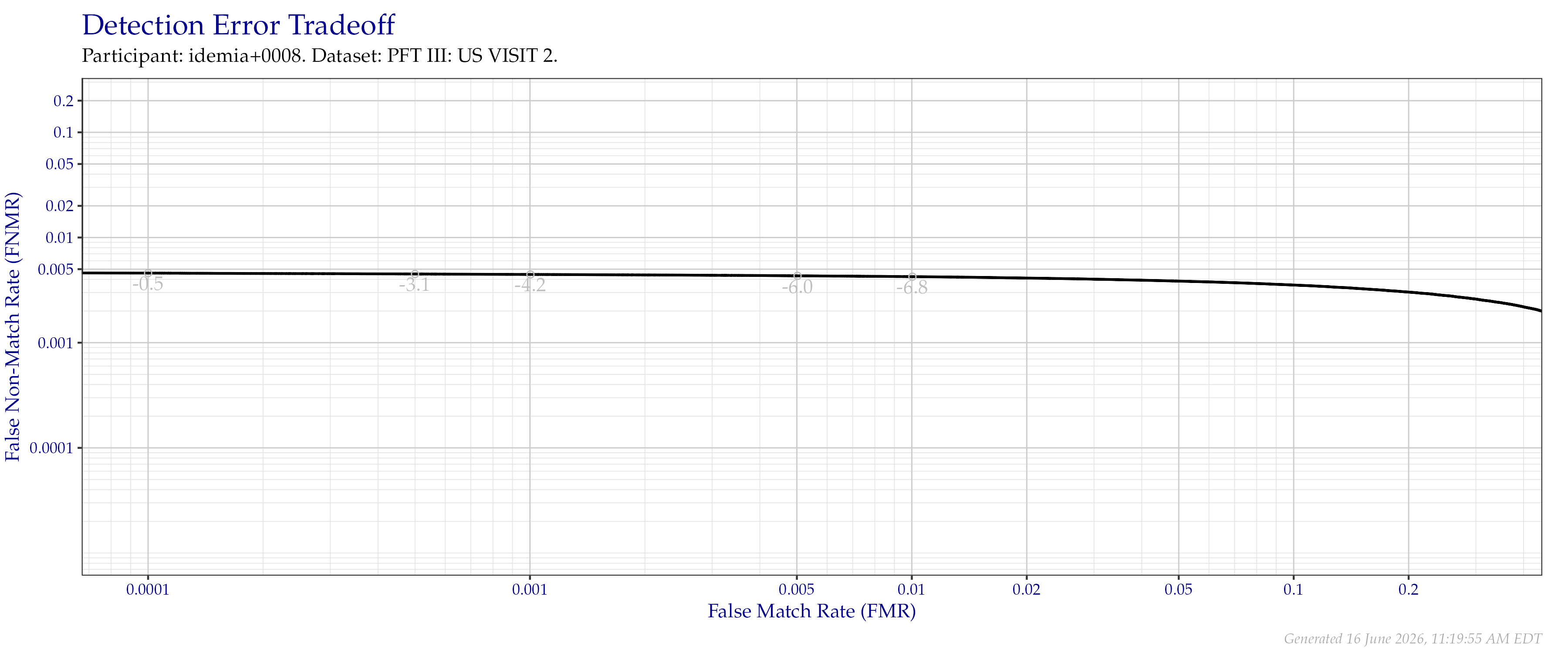 Detection error tradeoff of all comparisons from all fingers in the PFT III VISIT2 dataset. Numbers in gray indicate the similarity threshold.