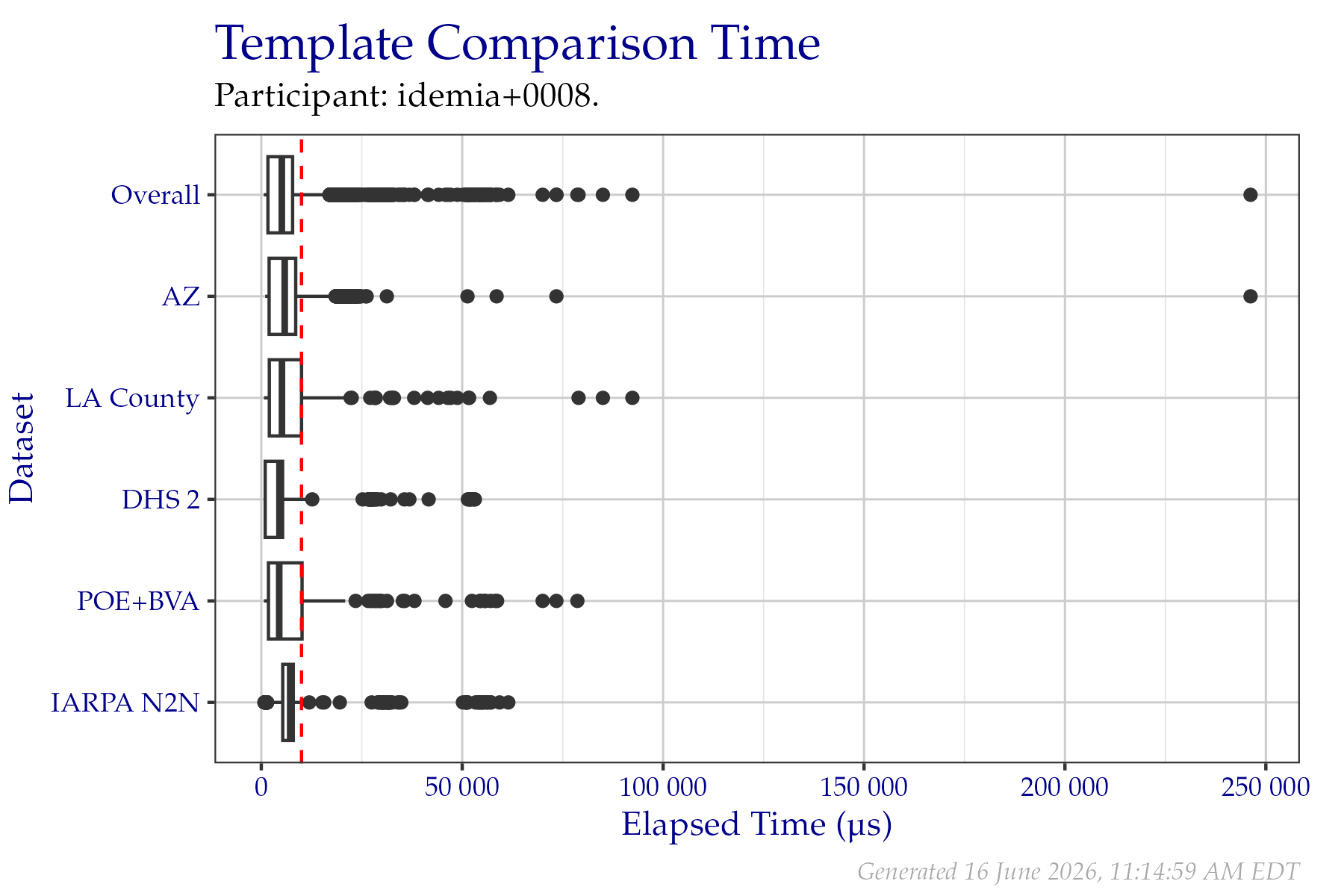 Box plots of elapsed microseconds when comparing two templates from a fixed sample of data from the PFT III evaluation. All times are used, even if a failure occurred.  Tabular versions of this data are shown in Table 2.4.