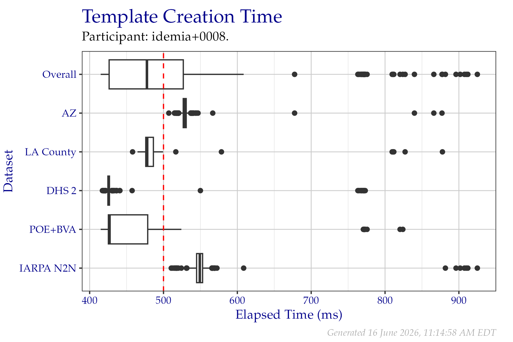 Box plots of elapsed milliseconds when creating templates from a fixed sample of data from the PFT III evaluation. All times are used, even if a failure occurred. Tabular versions of this data are shown in Table 2.3.