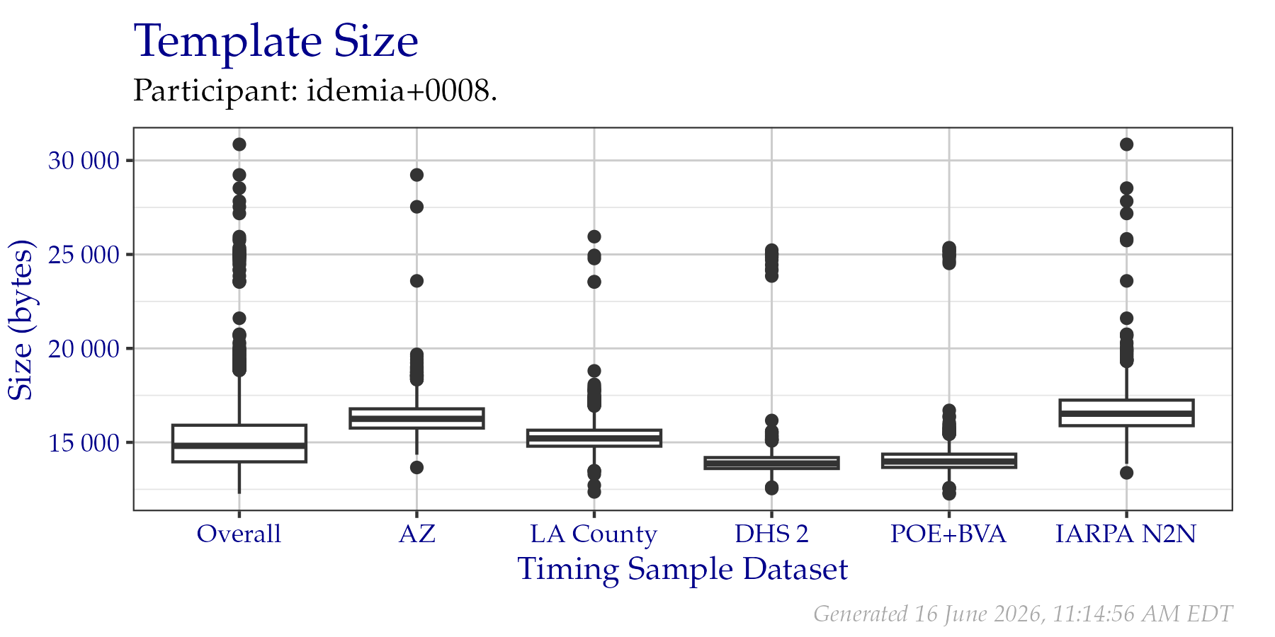 Box plots of template sizes in bytes of templates created from a fixed sample of data from the PFT III evaluation. An overall plot is shown, as well as individual plots per data origin. Tabular versions of this data are shown in Table 2.2.