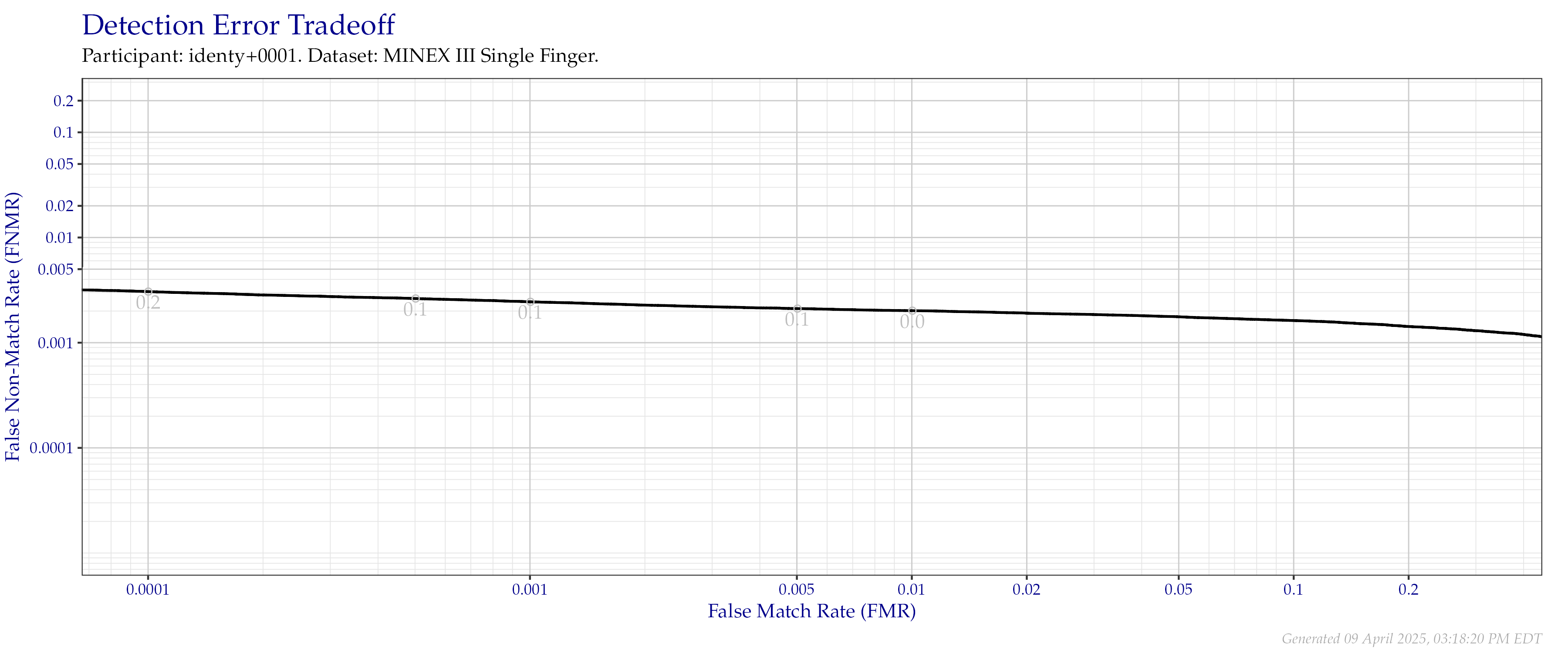 Detection error tradeoff of individual index fingers compared in the MINEX III evaluation.
