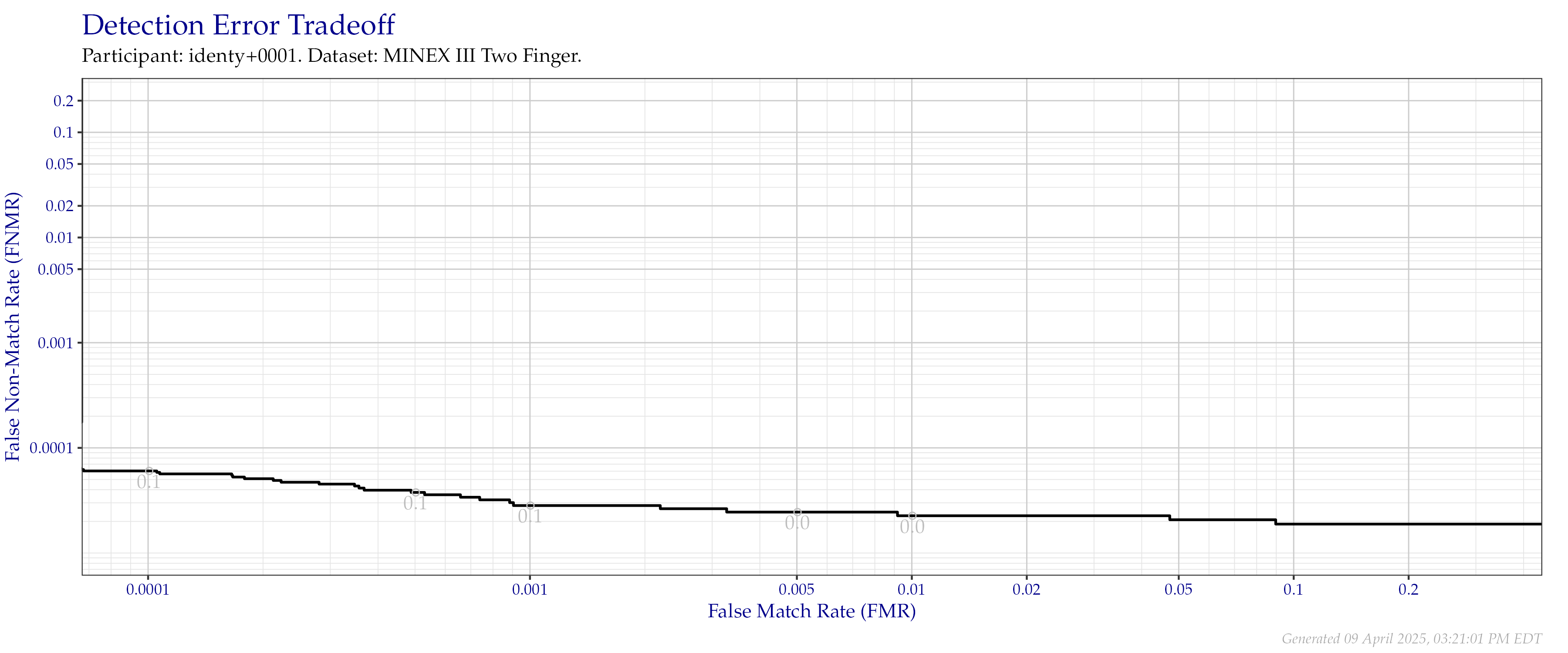 Detection error tradeoff of combined index fingers compared in the MINEX III evaluation.