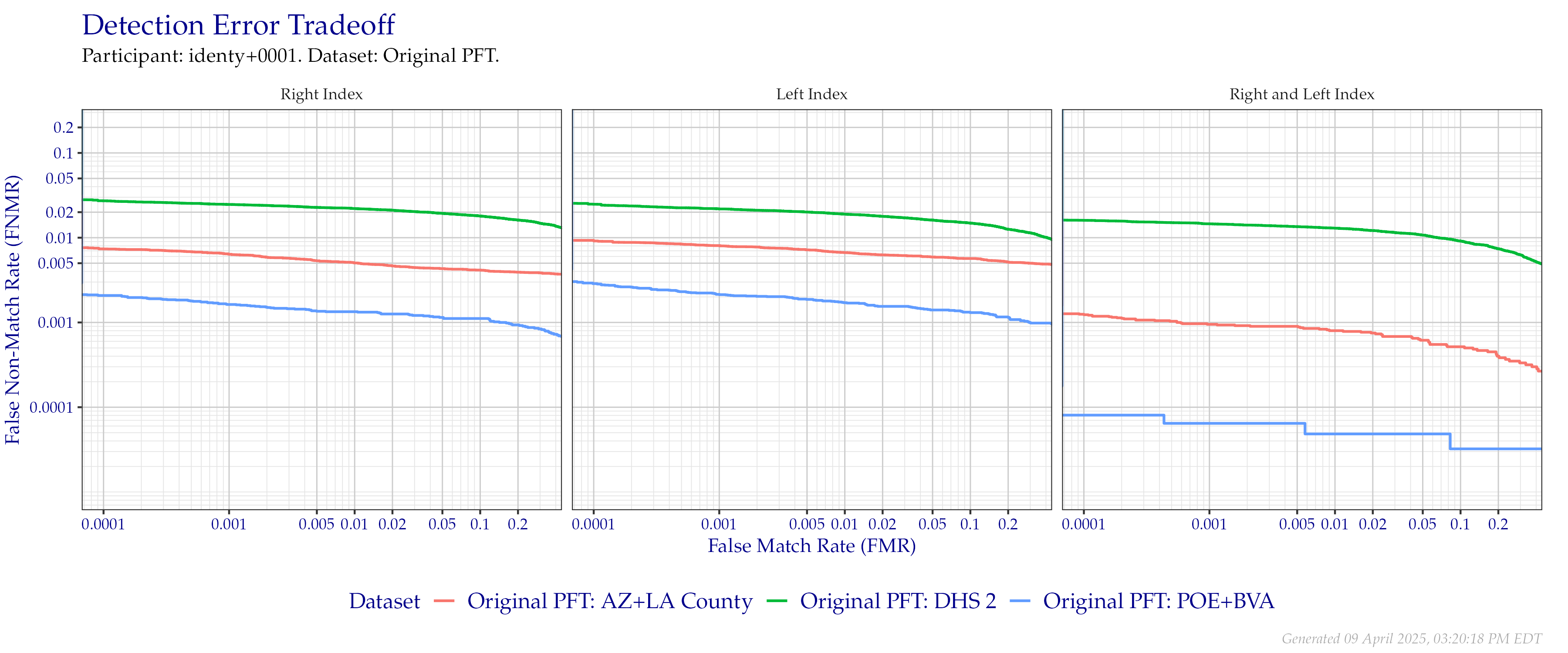 Detection error tradeoff of index fingers compared in the Original PFT evaluation. Combined finger positions were generated by sum fusion.