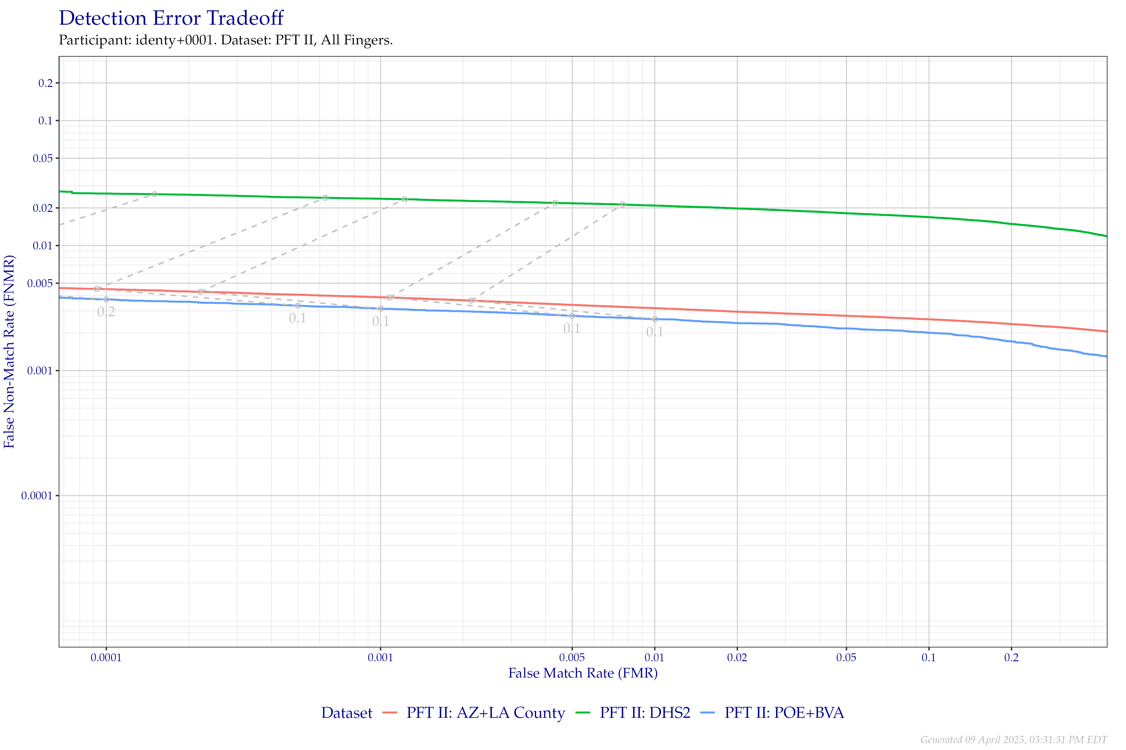 Detection error tradeoff of all comparisons from all fingers in PFT II, separated by dataset. Curves are linked at equivalent score thresholds.