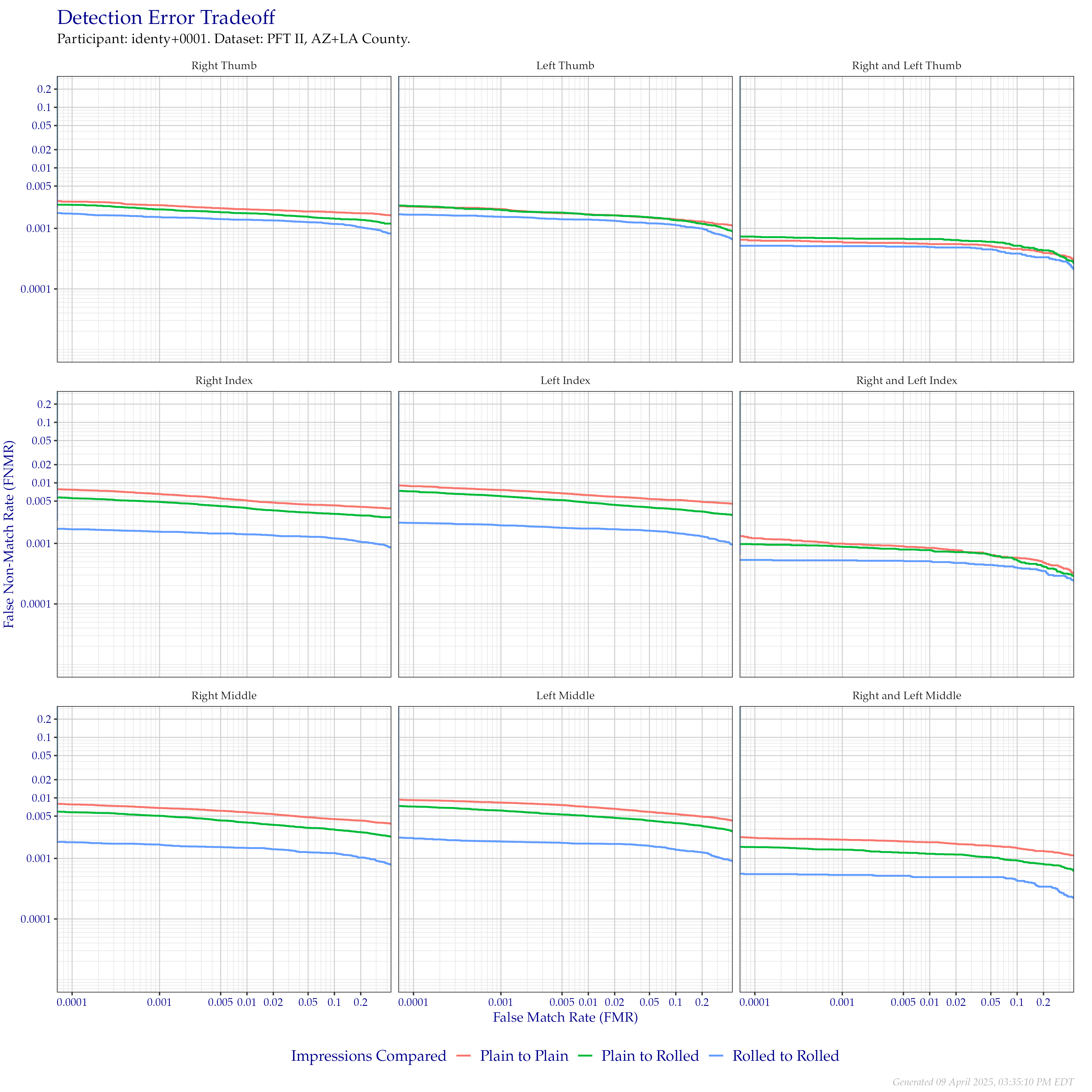Detection error tradeoff of comparisons from the PFT II AZ/LA dataset, separated by impression type. Combined finger positions were generated by sum fusion.