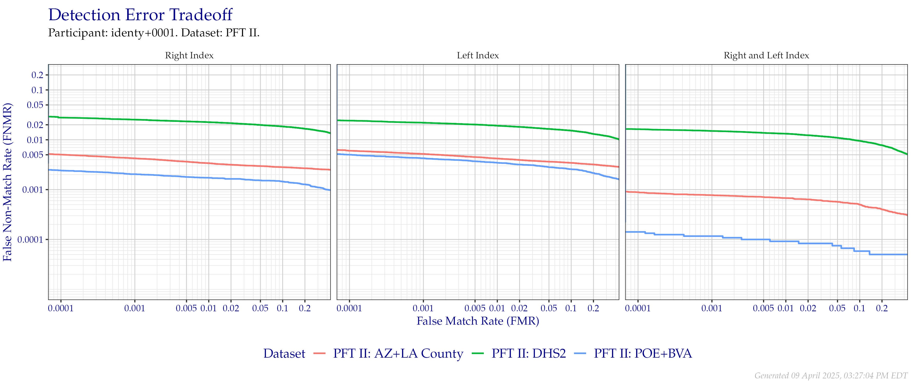 Detection error tradeoff of index fingers compared in PFT II. Combined finger positions were generated by sum fusion.