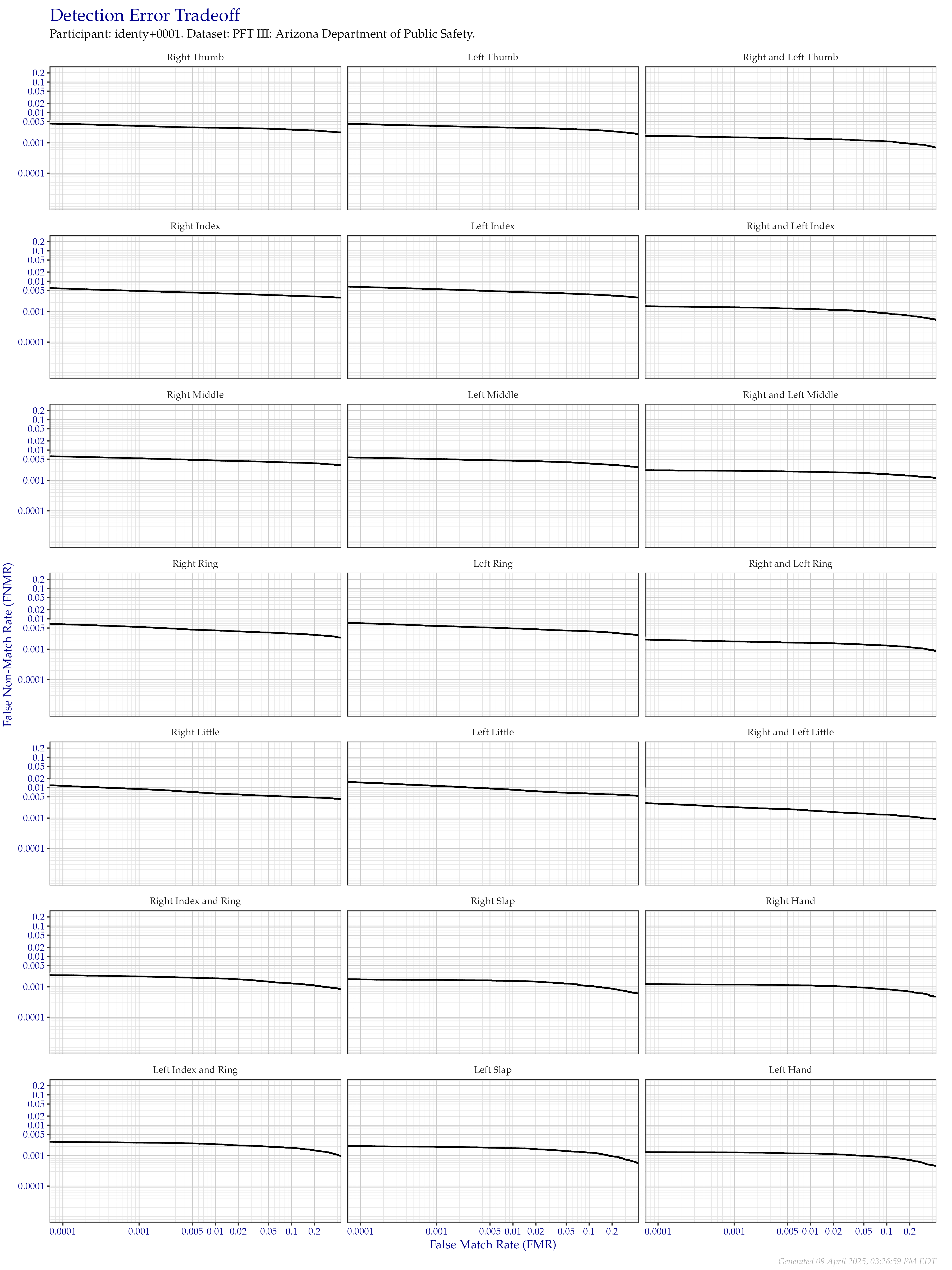 Detection error tradeoff of all comparisons from all fingers in the PFT III AZDPS dataset, separated by finger position. Combined finger positions were generated by sum fusion.