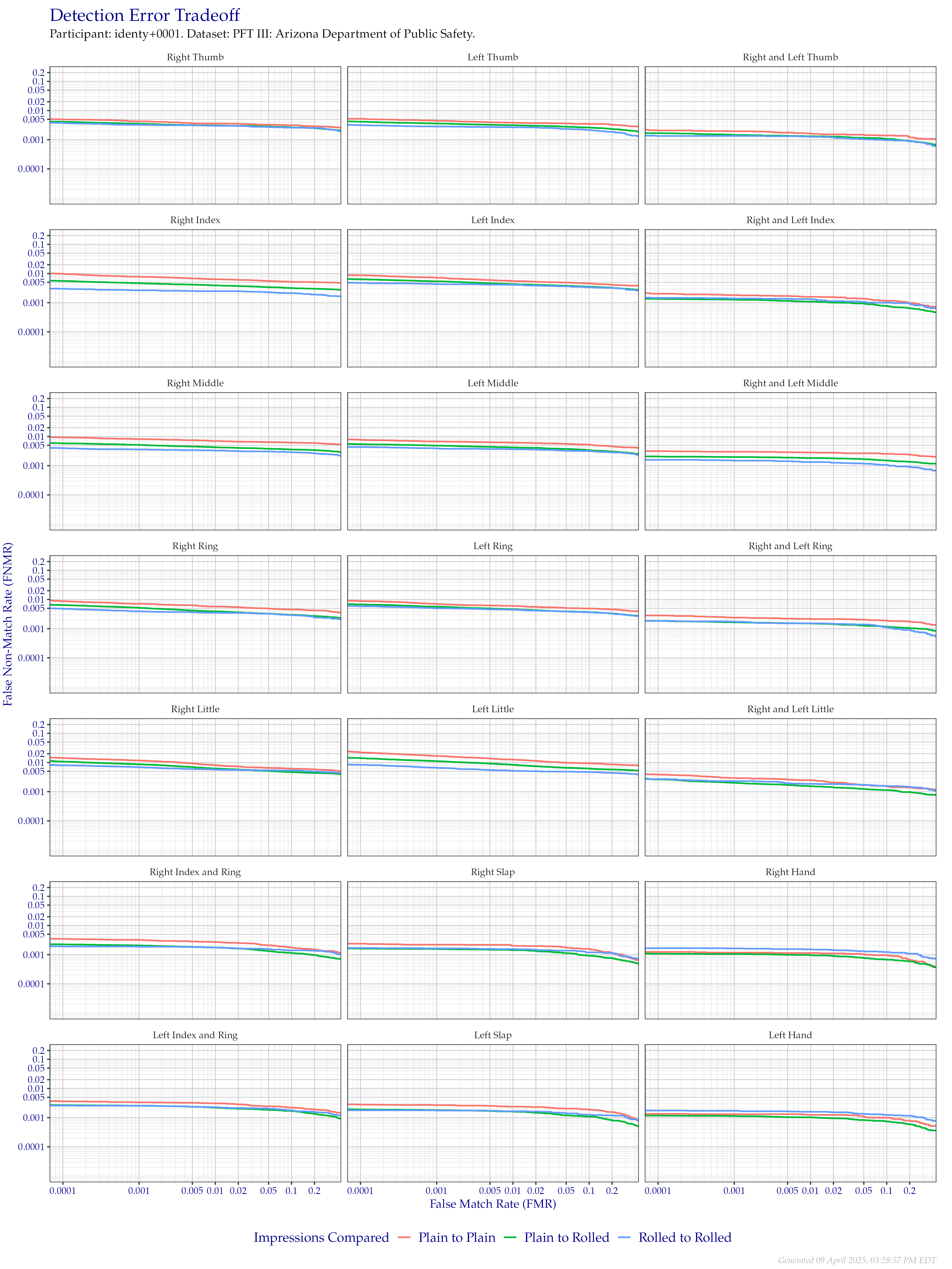 Detection error tradeoff of all comparisons from all fingers in the PFT III AZDPS dataset, separated by finger position and impression type. Combined finger positions were generated by sum fusion.