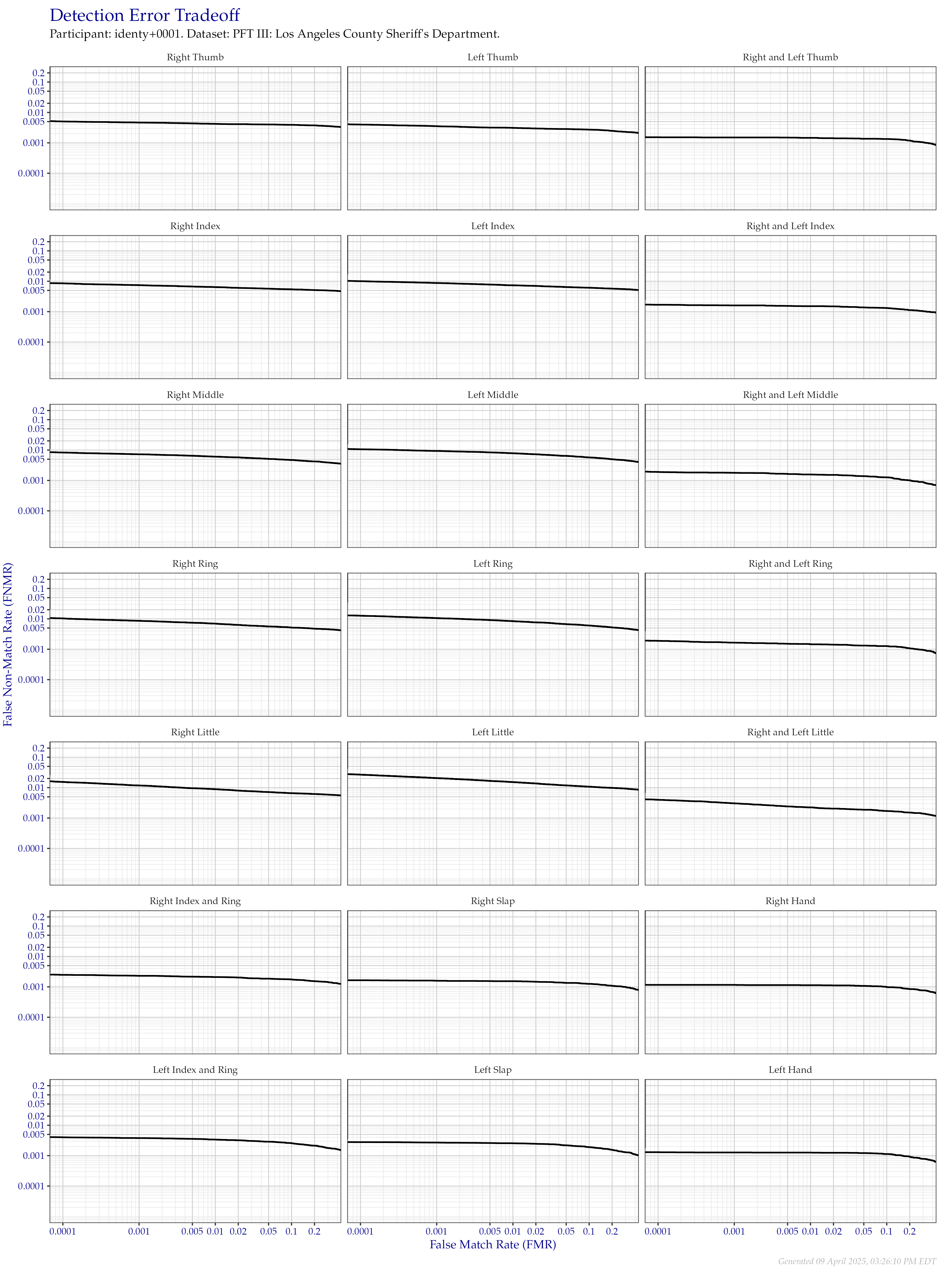 Detection error tradeoff of all comparisons from all fingers in the PFT III LASD dataset, separated by finger position. Combined finger positions were generated by sum fusion.
