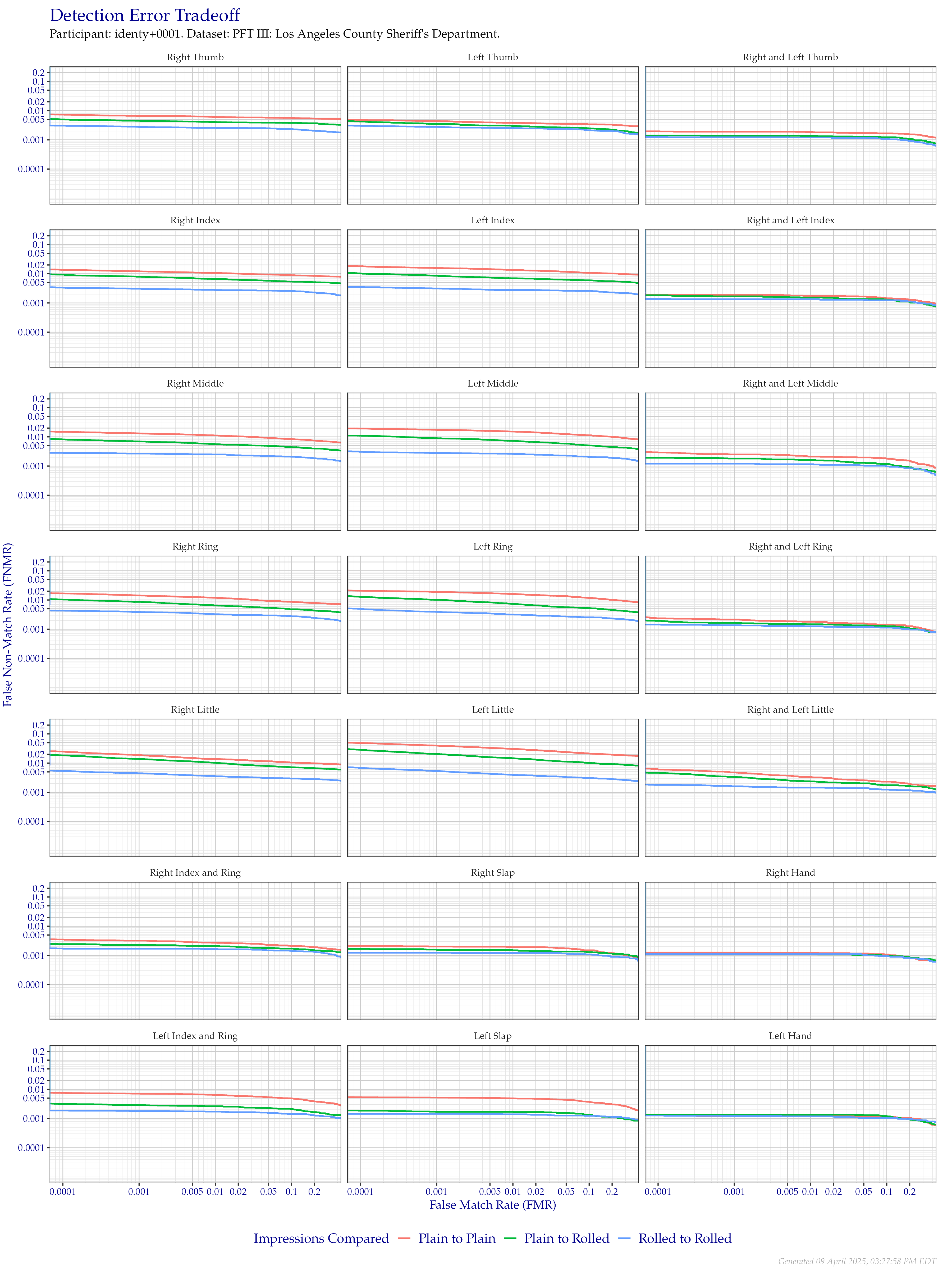 Detection error tradeoff of all comparisons from all fingers in the PFT III LASD dataset, separated by finger position and impression type. Combined finger positions were generated by sum fusion.