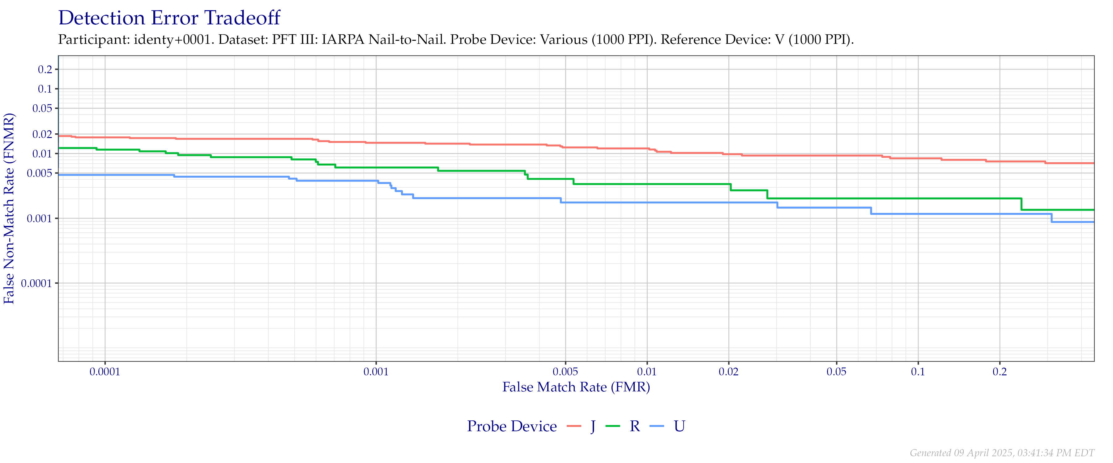 Overall detection error tradeoff of comparisons from the PFT III IARPA N2N dataset for devices that supported native $1\,000$ PPI to $1\,000$ PPI comparisons.