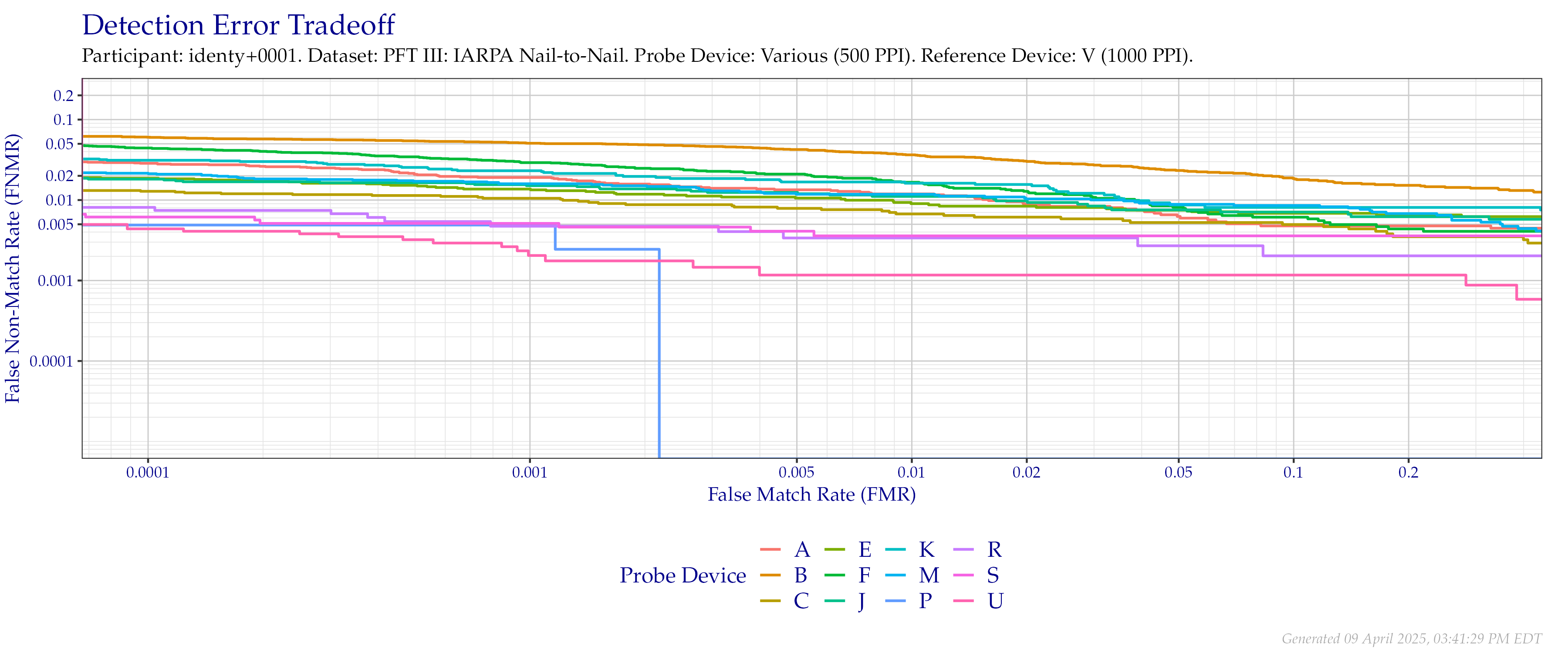 Overall detection error tradeoff of comparisons from the PFT III IARPA N2N dataset, using probe images at $500$ PPI and reference images at their native $1\,000$ PPI resolution.