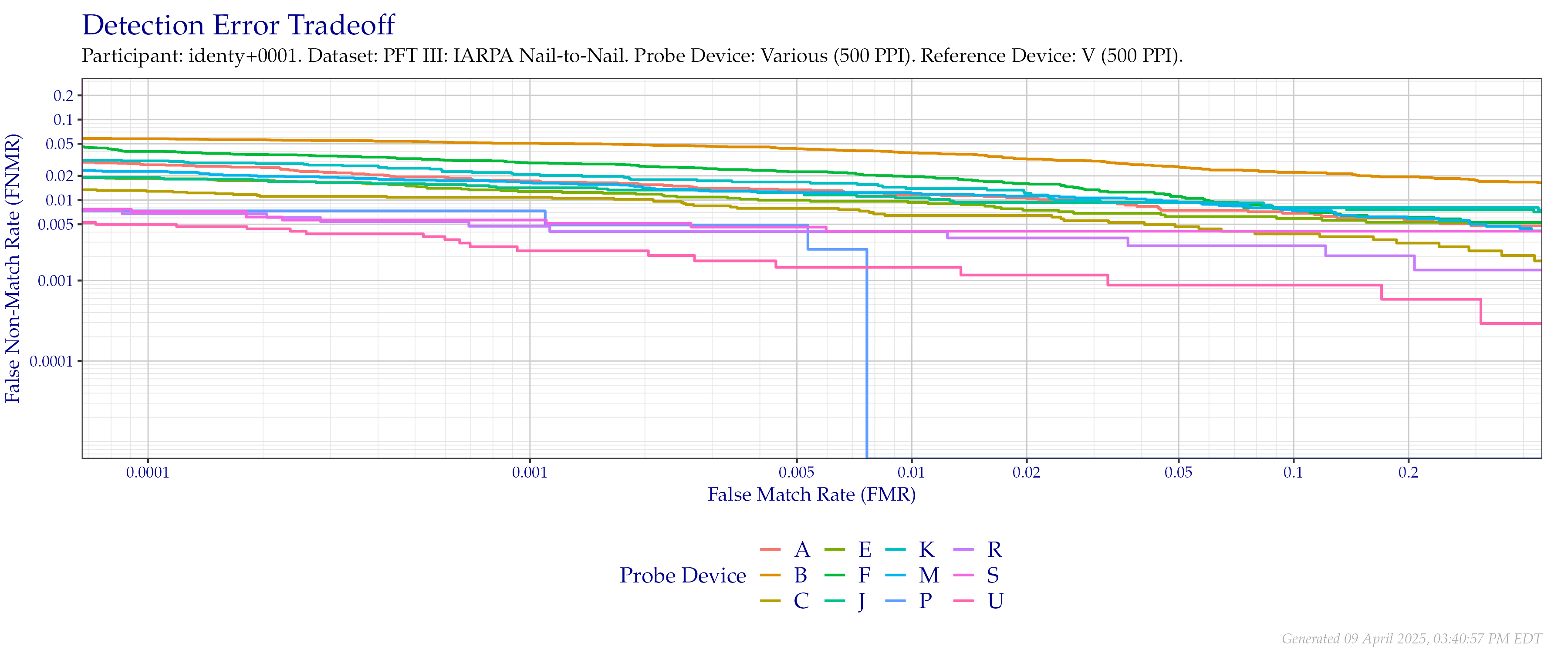 Overall detection error tradeoff of comparisons from the PFT III IARPA N2N dataset, using probe images at $500$ PPI and reference images downsampled to $500$ PPI.