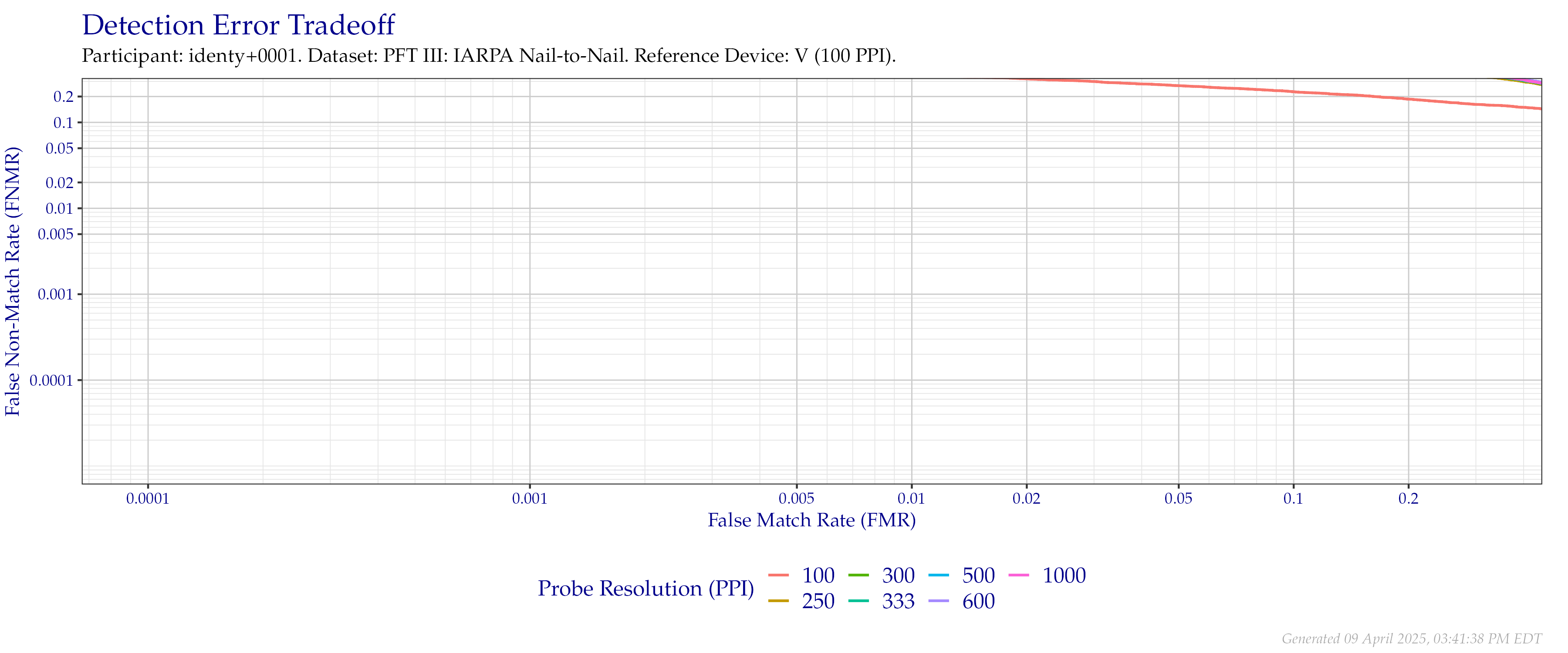 Detection error tradeoff of comparisons from the PFT III IARPA N2N dataset using downsampled probe images of various resolutions as compared to downsampled $100$ PPI images.
