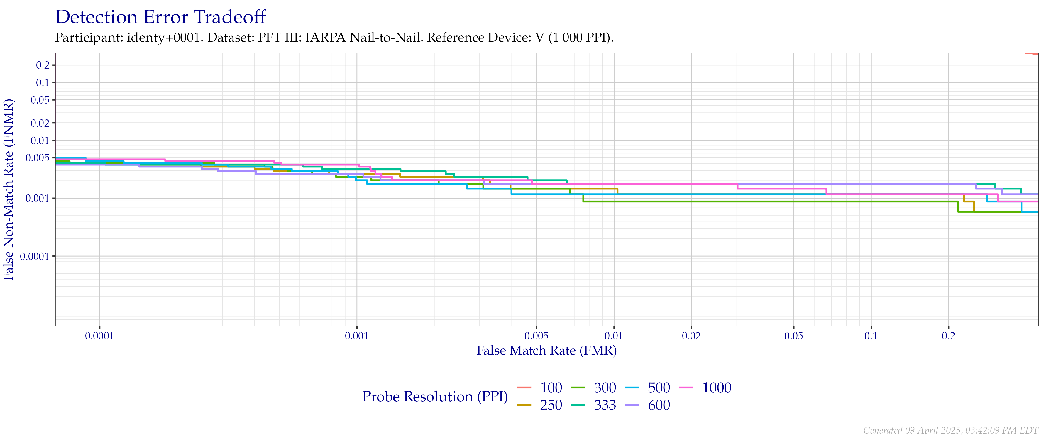 Detection error tradeoff of comparisons from the PFT III IARPA N2N dataset using downsampled probe images of various resolutions as compared to $1\,000$ (native) images.