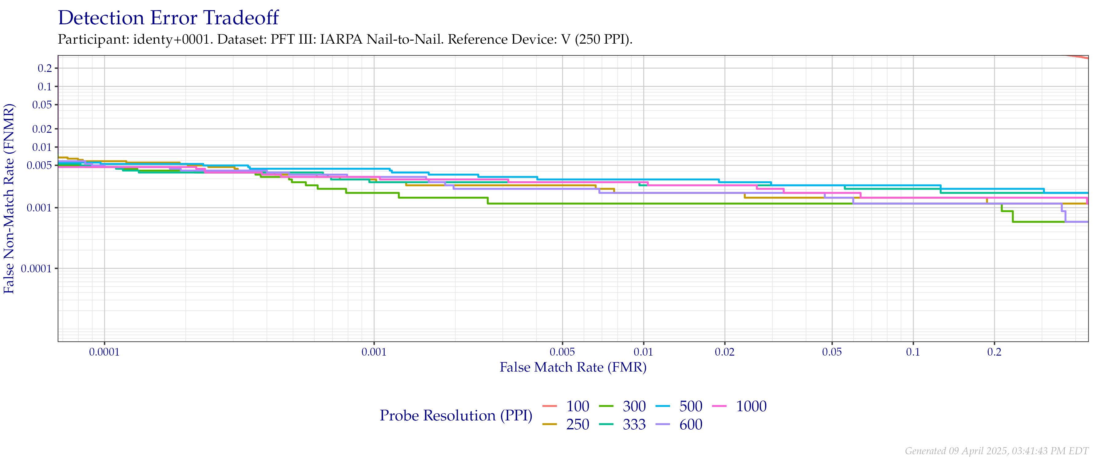 Detection error tradeoff of comparisons from the PFT III IARPA N2N dataset using downsampled probe images of various resolutions as compared to downsampled $250$ PPI images.