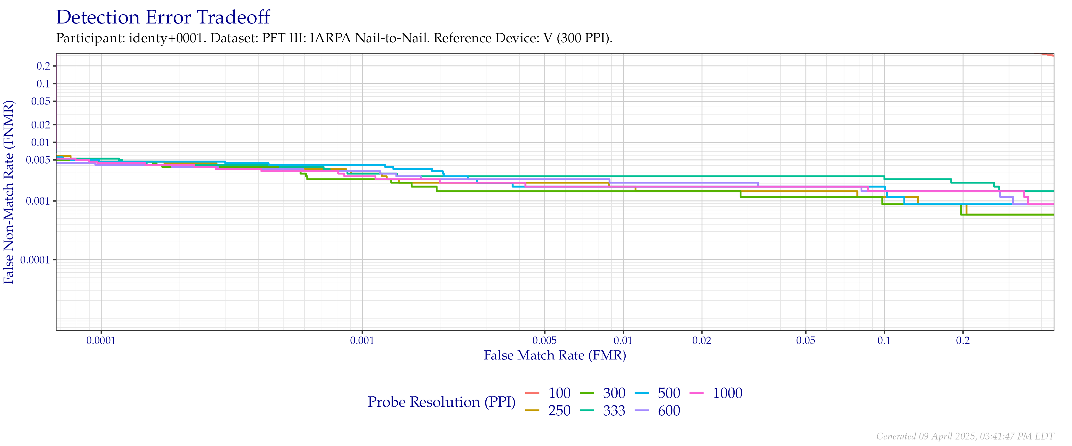 Detection error tradeoff of comparisons from the PFT III IARPA N2N dataset using downsampled probe images of various resolutions as compared to downsampled $300$ PPI images.