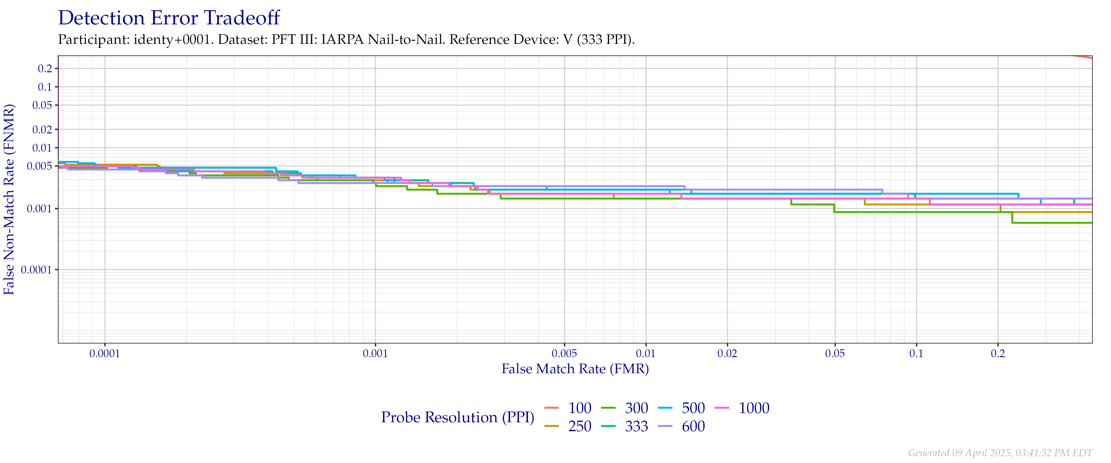Detection error tradeoff of comparisons from the PFT III IARPA N2N dataset using downsampled probe images of various resolutions as compared to downsampled $333$ PPI images.