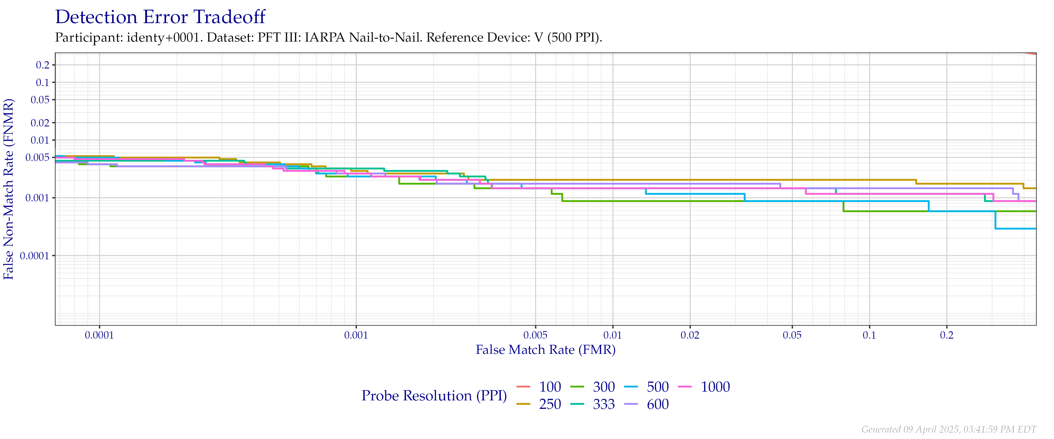 Detection error tradeoff of comparisons from the PFT III IARPA N2N dataset using downsampled probe images of various resolutions as compared to downsampled $500$ PPI images.