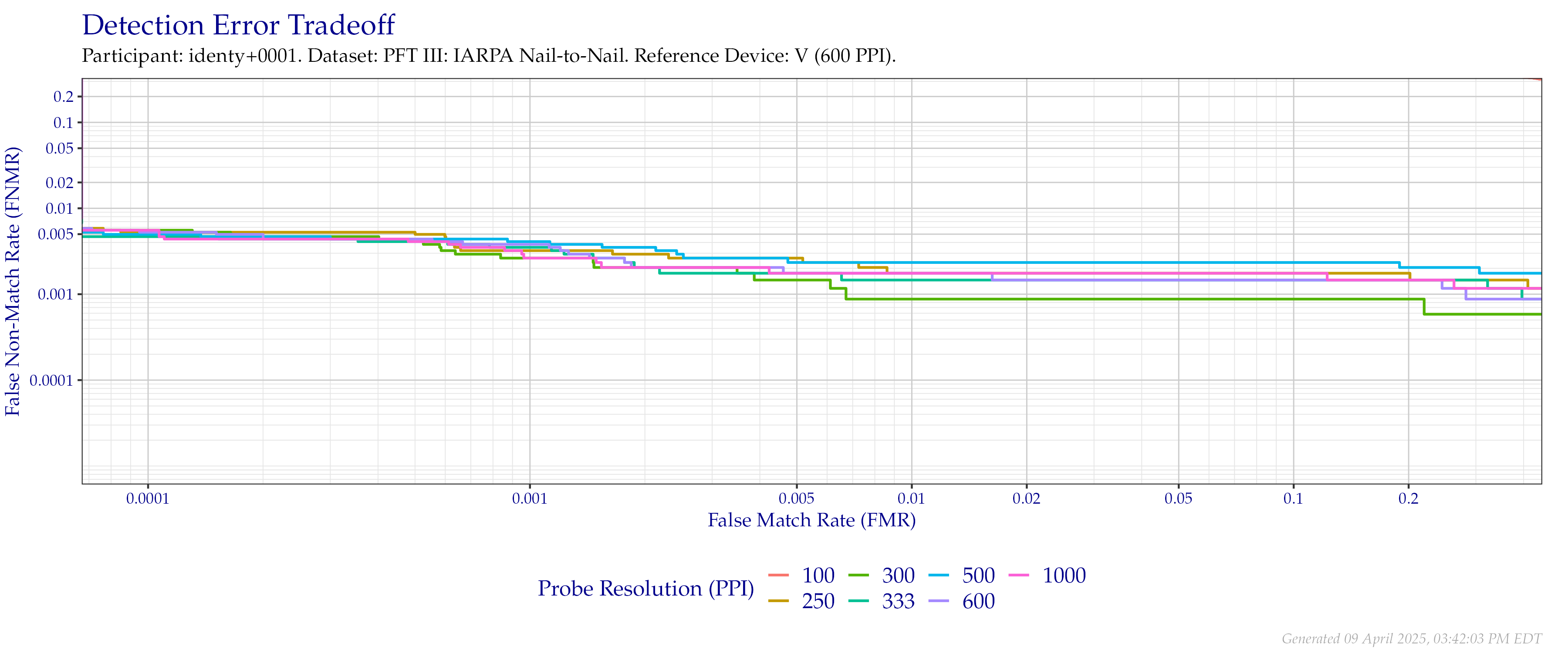Detection error tradeoff of comparisons from the PFT III IARPA N2N dataset using downsampled probe images of various resolutions as compared to downsampled $600$ PPI images.