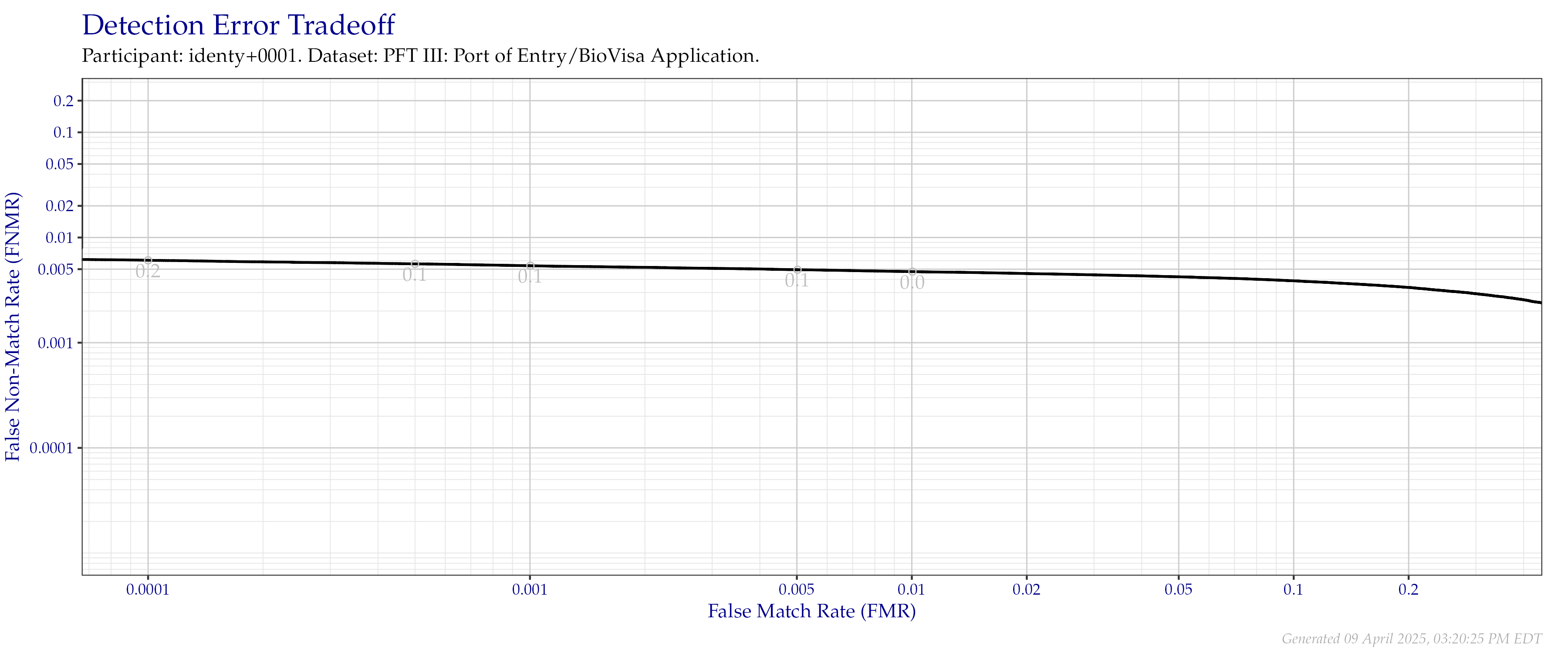 Detection error tradeoff of all comparisons from all fingers in the PFT III POE+BVA dataset Numbers in gray indicate the similarity threshold.