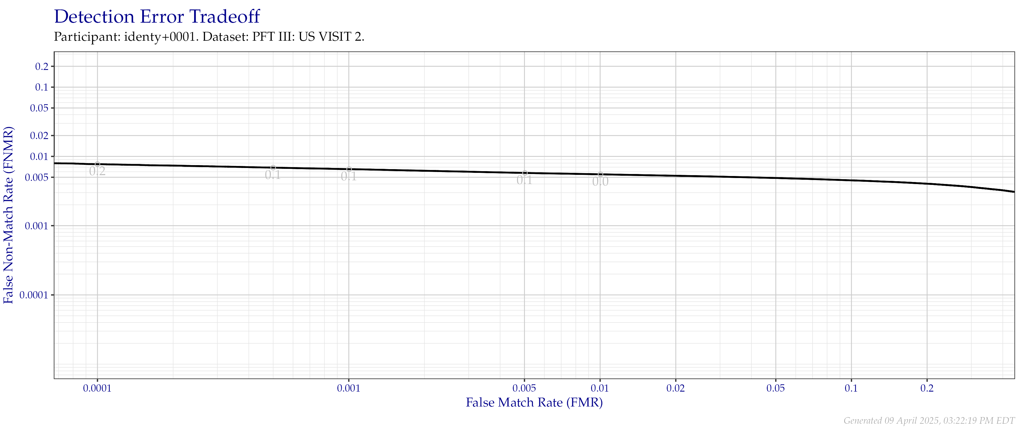 Detection error tradeoff of all comparisons from all fingers in the PFT III VISIT2 dataset. Numbers in gray indicate the similarity threshold.