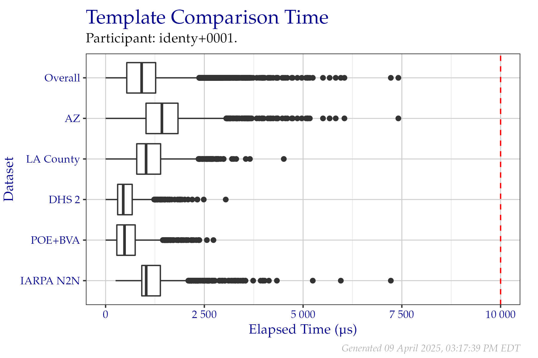 Box plots of elapsed microseconds when comparing two templates from a fixed sample of data from the PFT III evaluation. All times are used, even if a failure occurred.  Tabular versions of this data are shown in Table 2.4.