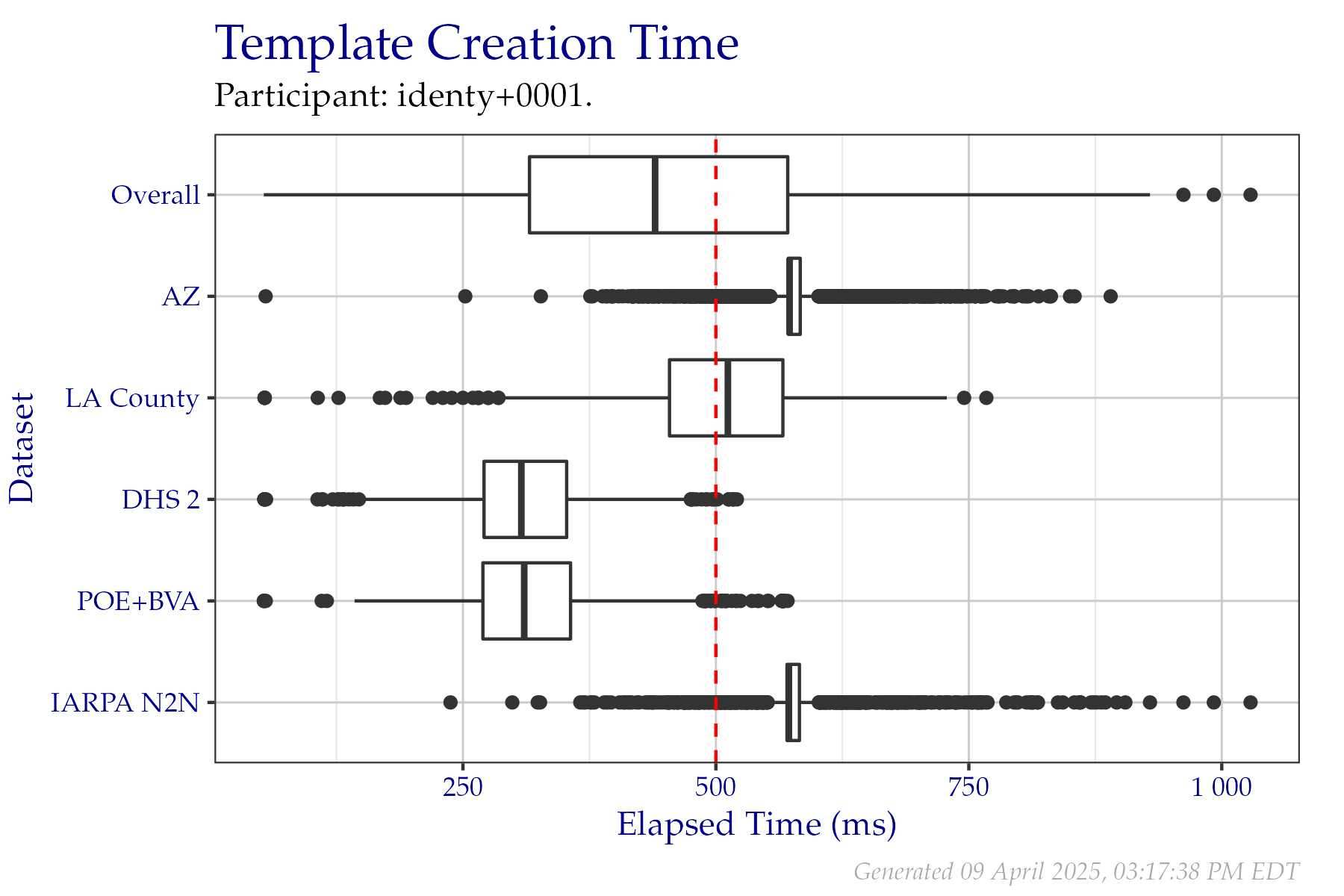 Box plots of elapsed milliseconds when creating templates from a fixed sample of data from the PFT III evaluation. All times are used, even if a failure occurred. Tabular versions of this data are shown in Table 2.3.