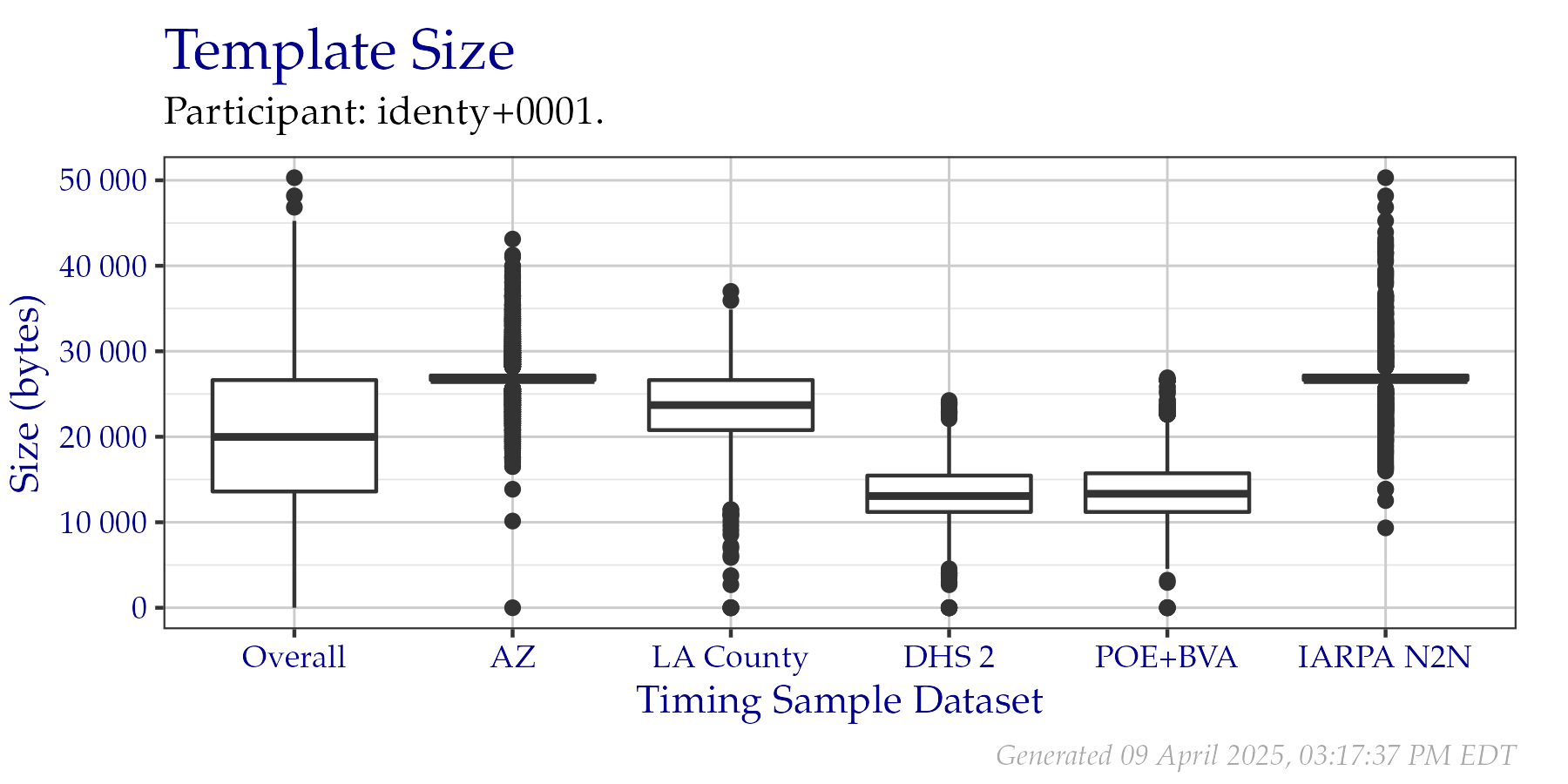 Box plots of template sizes in bytes of templates created from a fixed sample of data from the PFT III evaluation. An overall plot is shown, as well as individual plots per data origin. Tabular versions of this data are shown in Table 2.2.