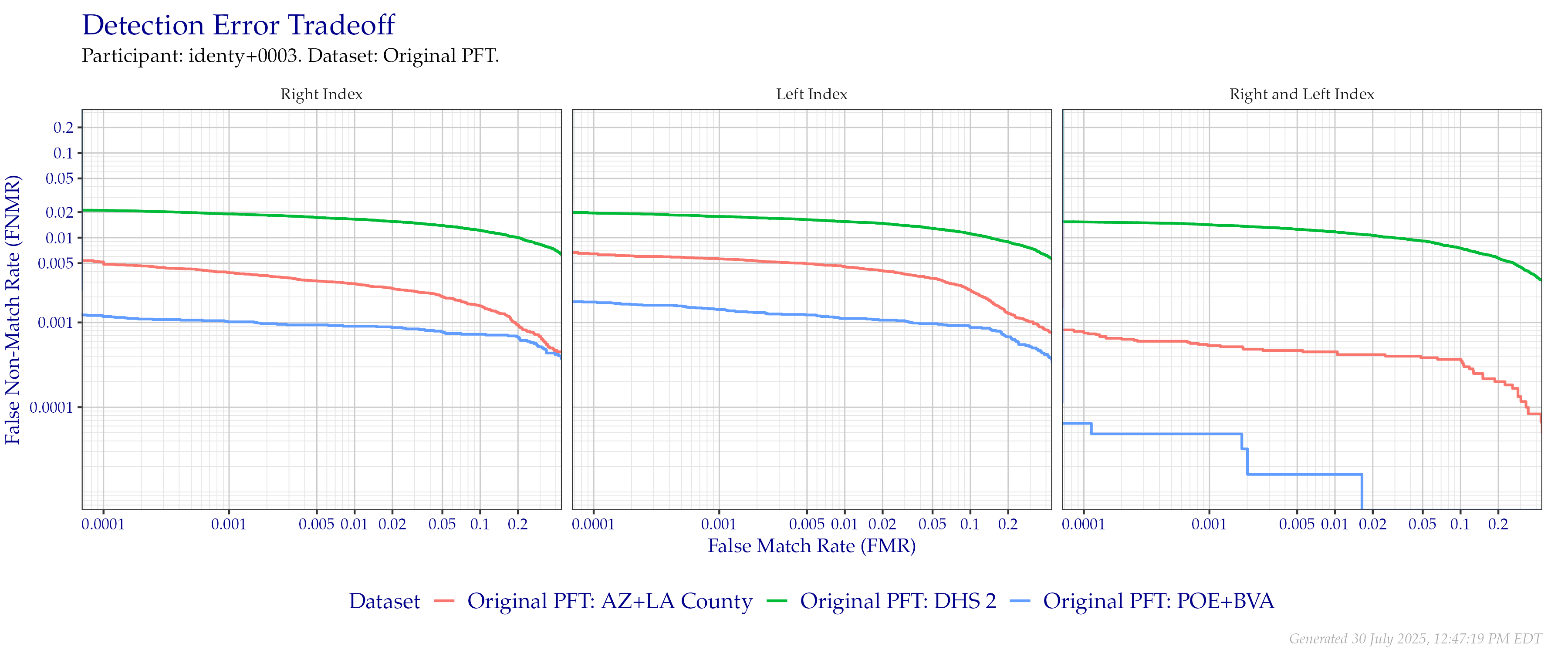 Detection error tradeoff of index fingers compared in the Original PFT evaluation. Combined finger positions were generated by sum fusion.