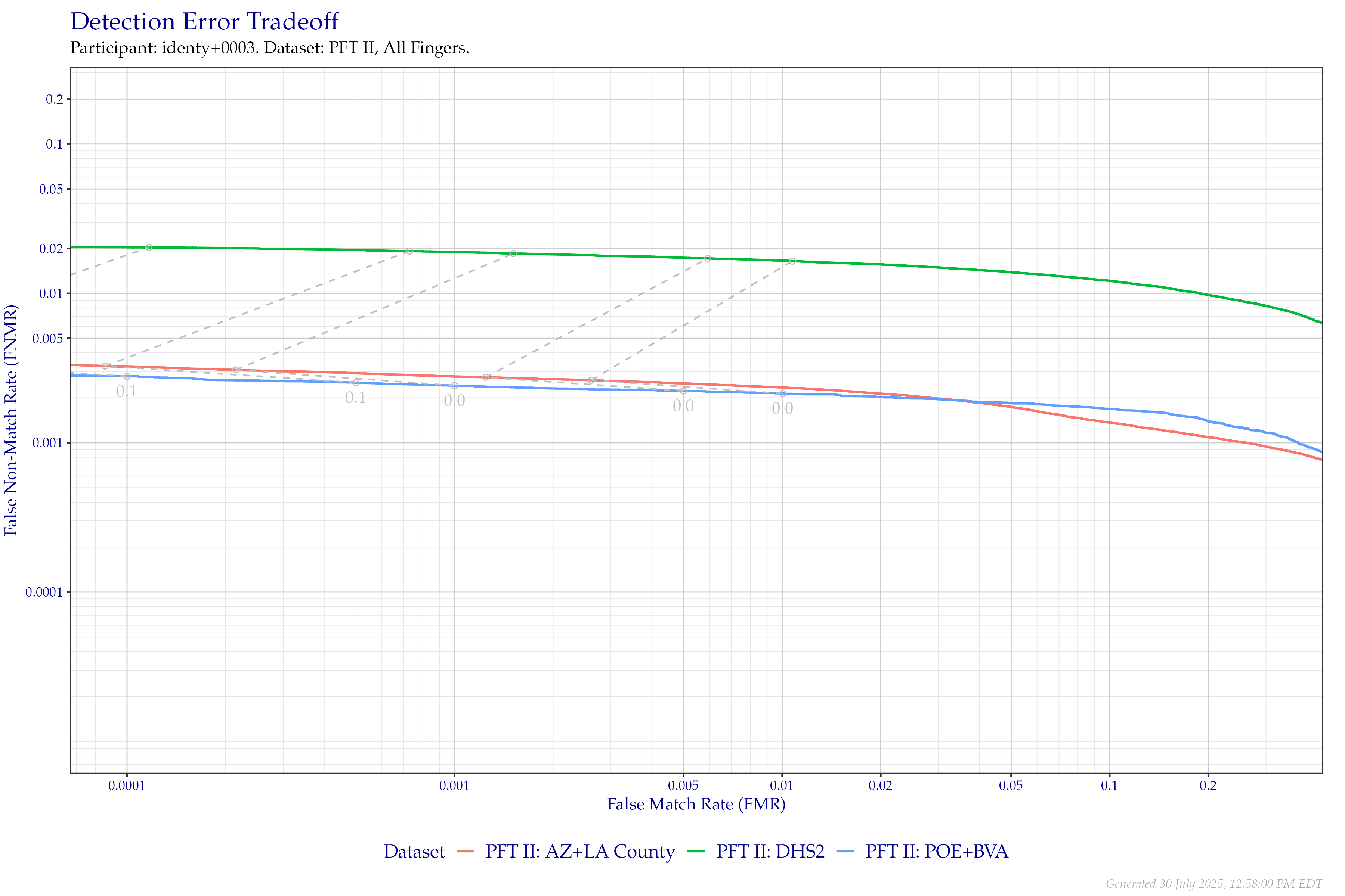 Detection error tradeoff of all comparisons from all fingers in PFT II, separated by dataset. Curves are linked at equivalent score thresholds.