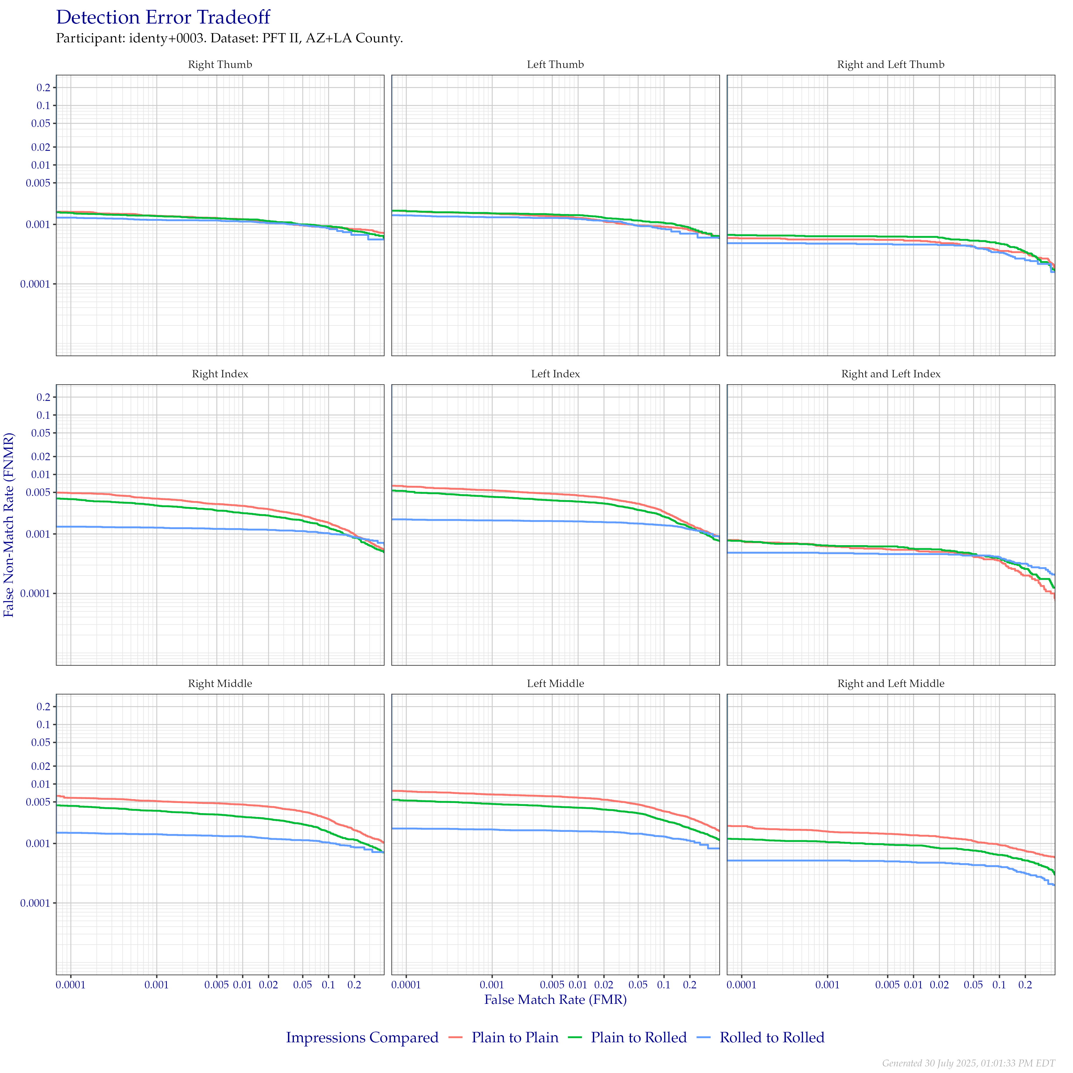Detection error tradeoff of comparisons from the PFT II AZ/LA dataset, separated by impression type. Combined finger positions were generated by sum fusion.