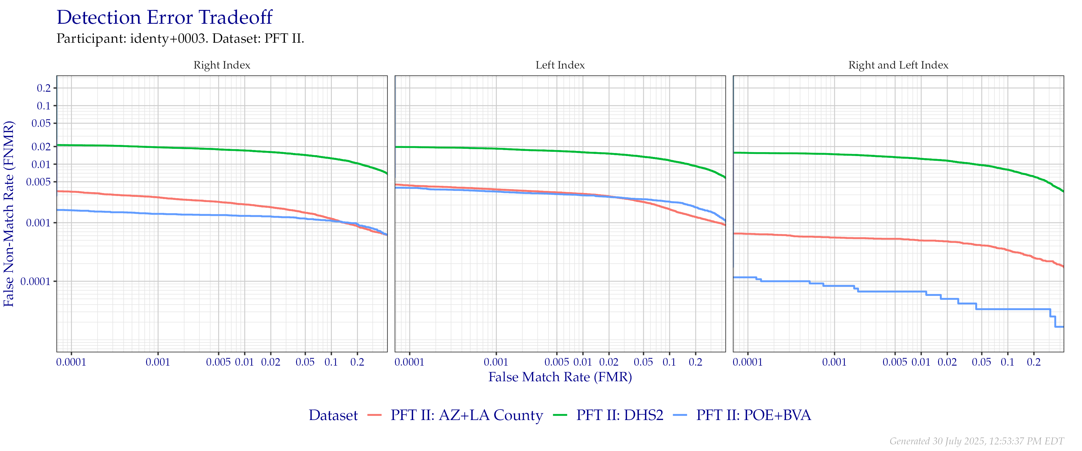 Detection error tradeoff of index fingers compared in PFT II. Combined finger positions were generated by sum fusion.