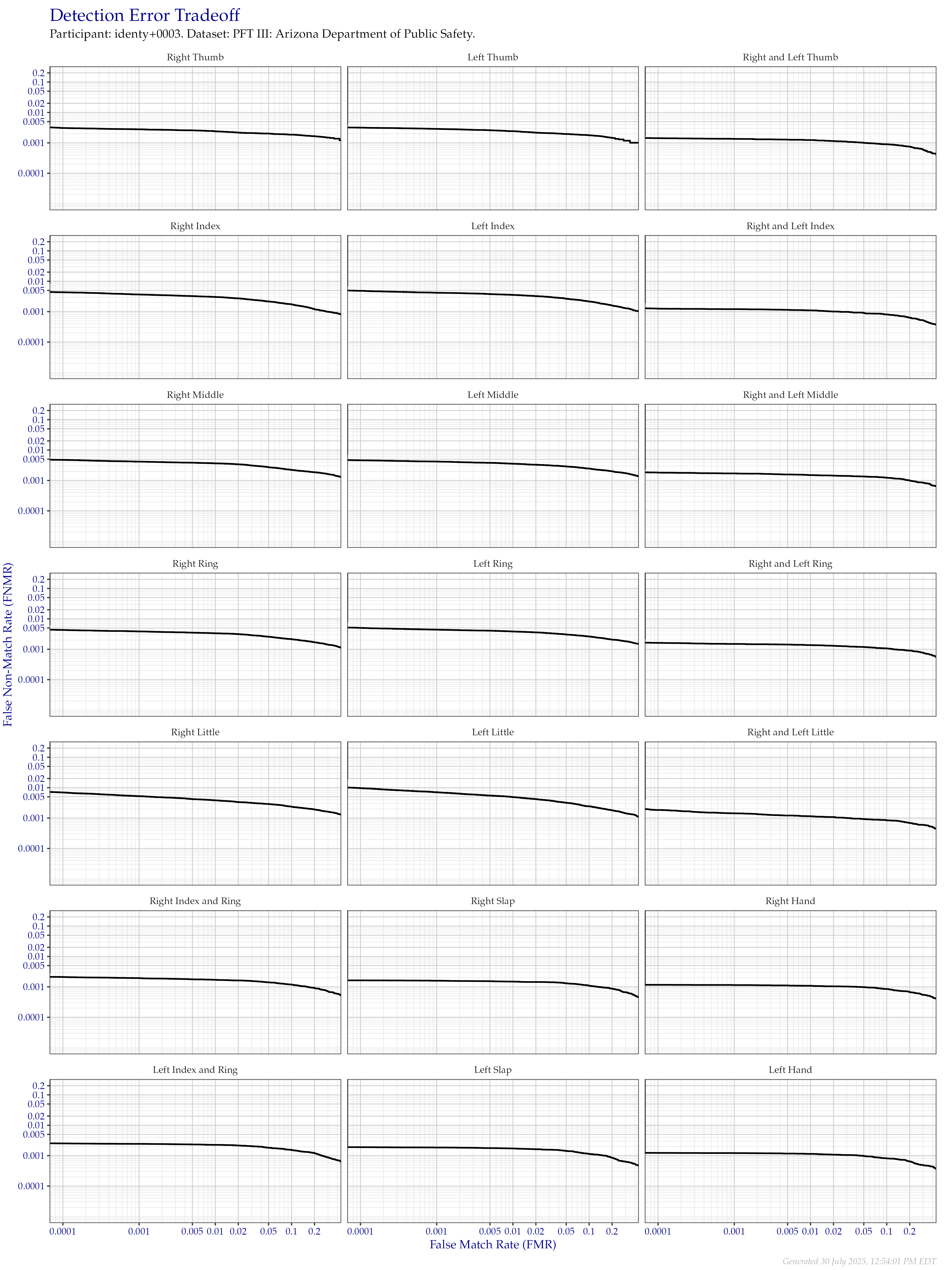 Detection error tradeoff of all comparisons from all fingers in the PFT III AZDPS dataset, separated by finger position. Combined finger positions were generated by sum fusion.