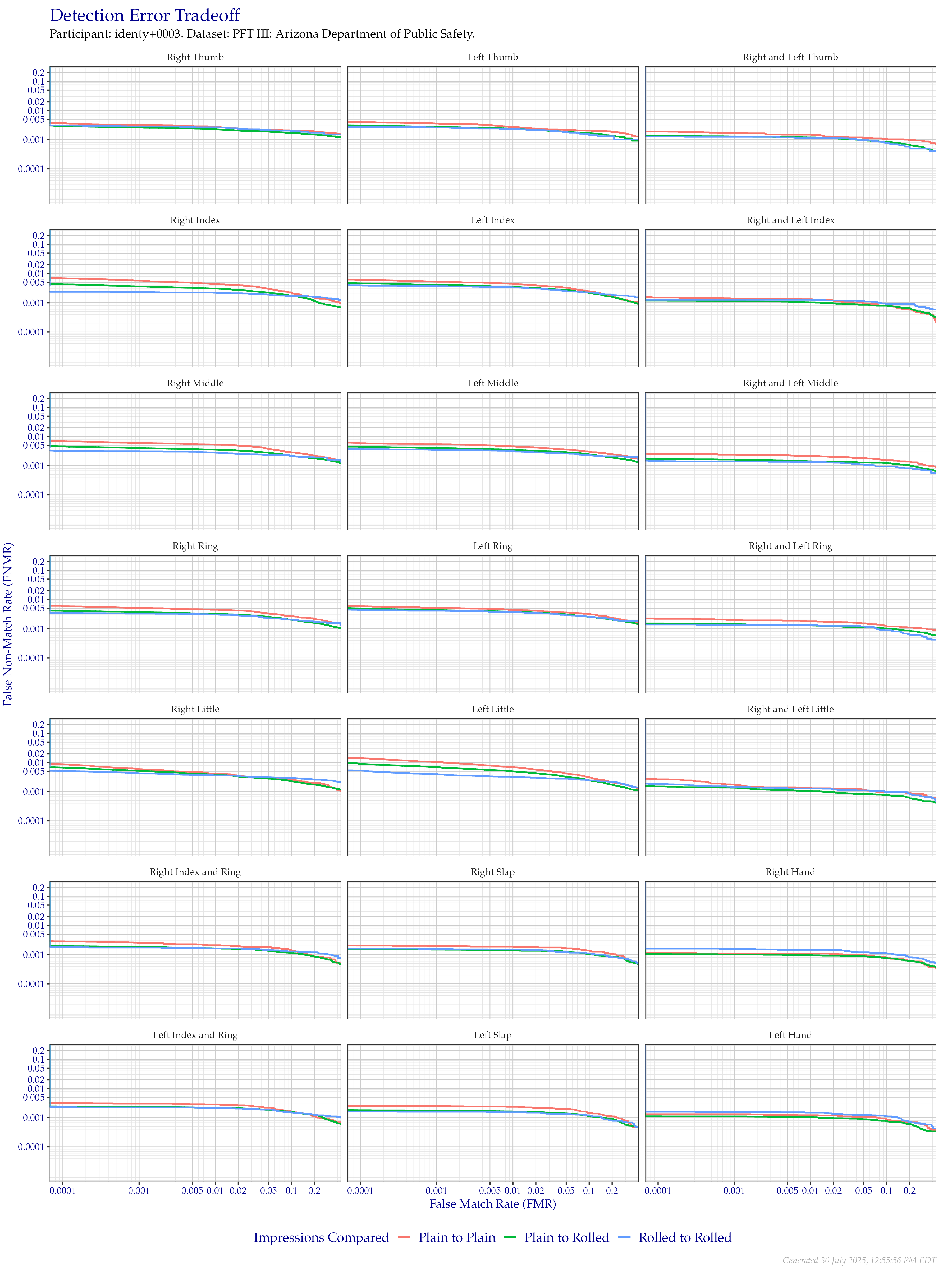 Detection error tradeoff of all comparisons from all fingers in the PFT III AZDPS dataset, separated by finger position and impression type. Combined finger positions were generated by sum fusion.