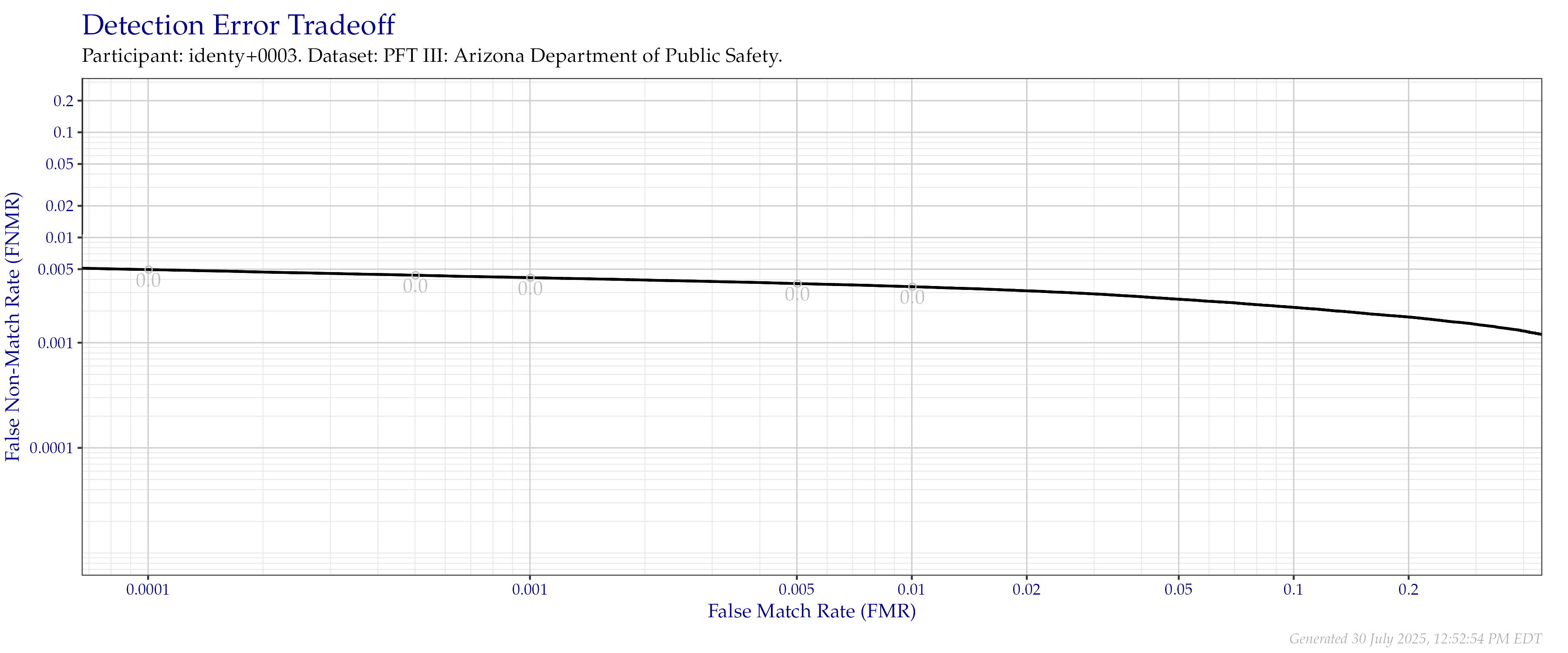 Detection error tradeoff of all comparisons from all fingers in the PFT III AZDPS dataset. Numbers in gray indicate the similarity threshold.