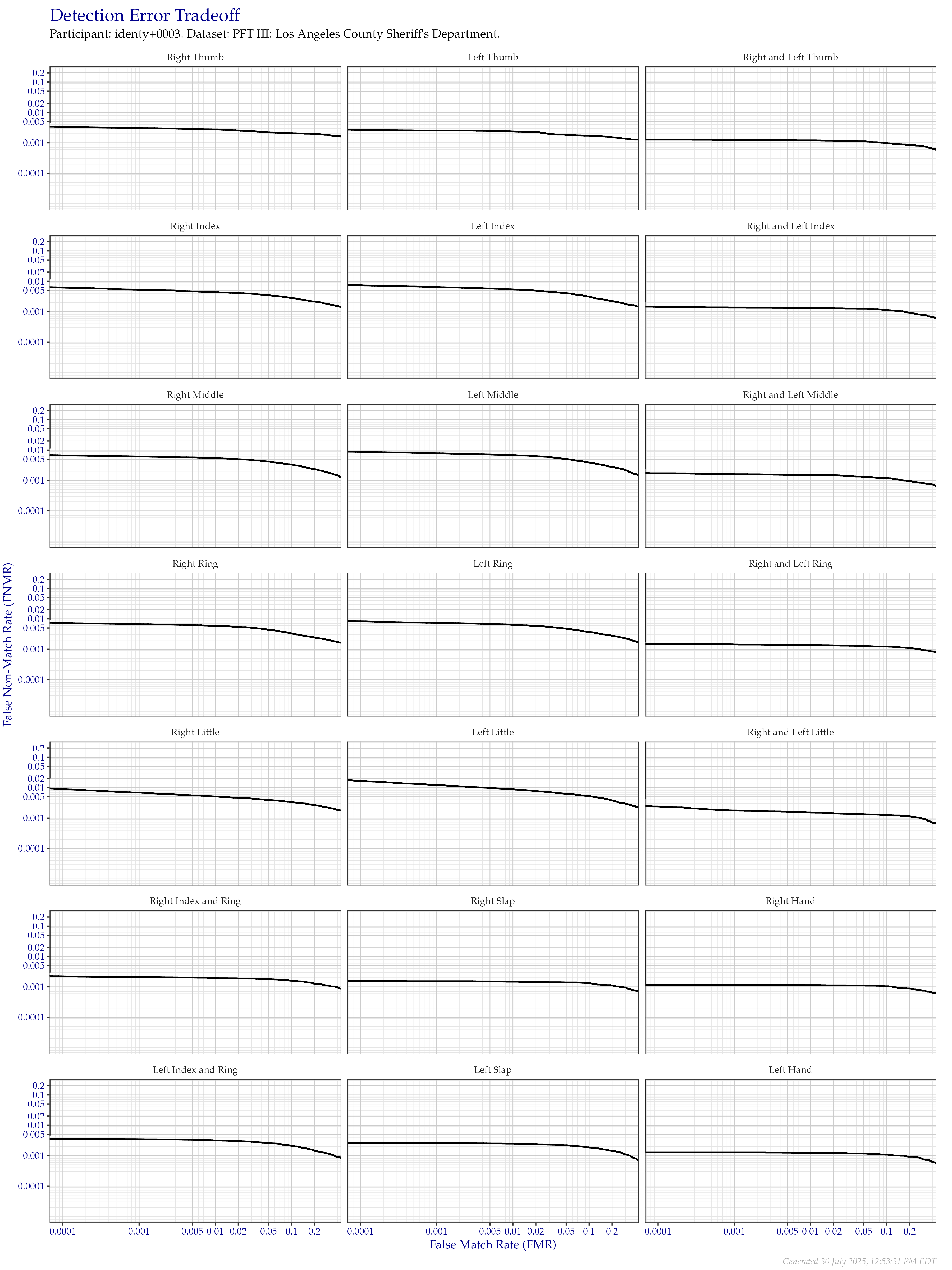 Detection error tradeoff of all comparisons from all fingers in the PFT III LASD dataset, separated by finger position. Combined finger positions were generated by sum fusion.