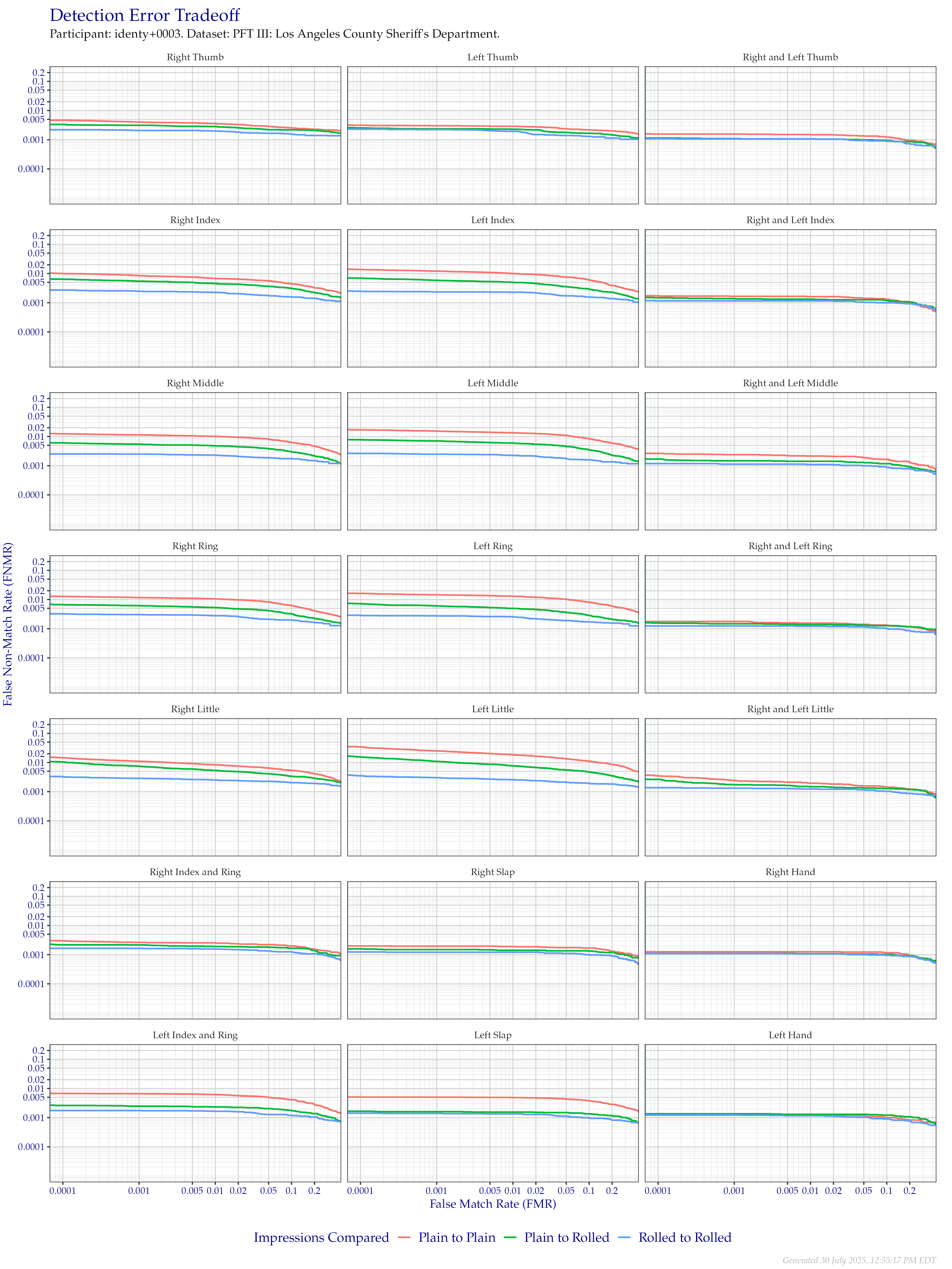 Detection error tradeoff of all comparisons from all fingers in the PFT III LASD dataset, separated by finger position and impression type. Combined finger positions were generated by sum fusion.